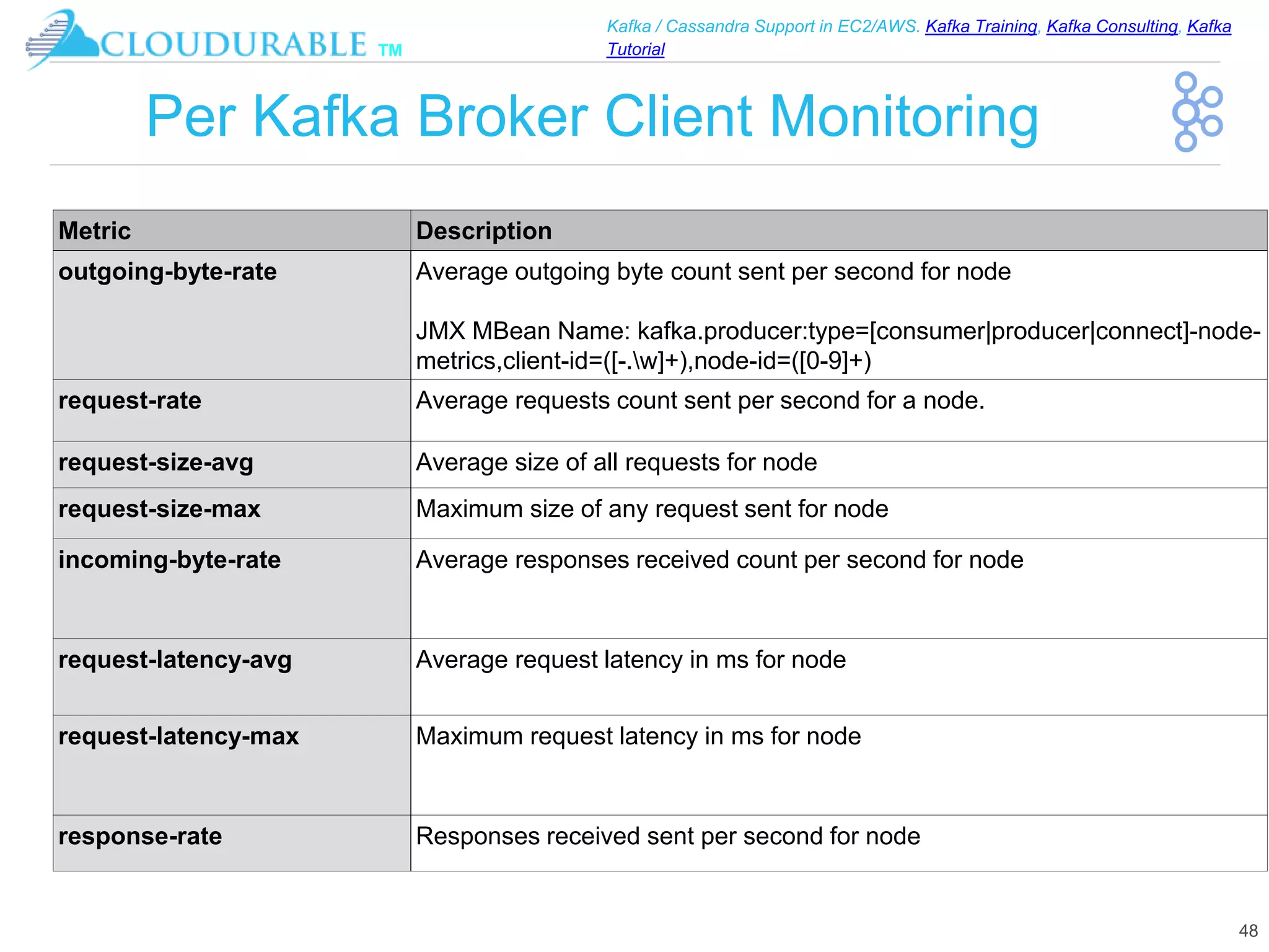 ™
Kafka / Cassandra Support in EC2/AWS. Kafka Training, Kafka Consulting, Kafka
Tutorial
Per Kafka Broker Client Monitoring
48
Metric Description
outgoing-byte-rate Average outgoing byte count sent per second for node
JMX MBean Name: kafka.producer:type=[consumer|producer|connect]-node-
metrics,client-id=([-.w]+),node-id=([0-9]+)
request-rate Average requests count sent per second for a node.
request-size-avg Average size of all requests for node
request-size-max Maximum size of any request sent for node
incoming-byte-rate Average responses received count per second for node
request-latency-avg Average request latency in ms for node
request-latency-max Maximum request latency in ms for node
response-rate Responses received sent per second for node
 