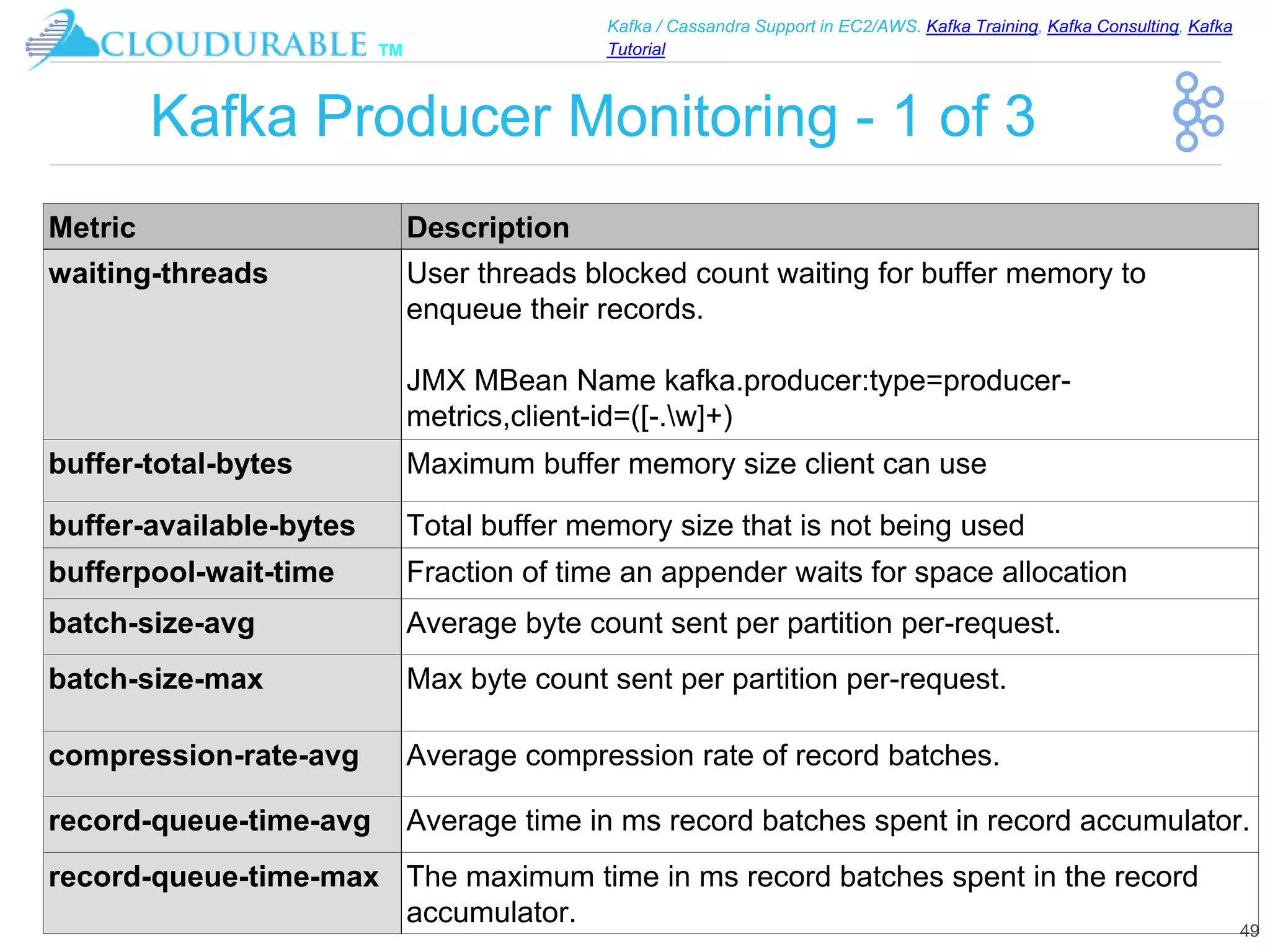 ™
Kafka / Cassandra Support in EC2/AWS. Kafka Training, Kafka Consulting, Kafka
Tutorial
Kafka Producer Monitoring - 1 of 3
49
Metric Description
waiting-threads User threads blocked count waiting for buffer memory to
enqueue their records.
JMX MBean Name kafka.producer:type=producer-
metrics,client-id=([-.w]+)
buffer-total-bytes Maximum buffer memory size client can use
buffer-available-bytes Total buffer memory size that is not being used
bufferpool-wait-time Fraction of time an appender waits for space allocation
batch-size-avg Average byte count sent per partition per-request.
batch-size-max Max byte count sent per partition per-request.
compression-rate-avg Average compression rate of record batches.
record-queue-time-avg Average time in ms record batches spent in record accumulator.
record-queue-time-max The maximum time in ms record batches spent in the record
accumulator.
 