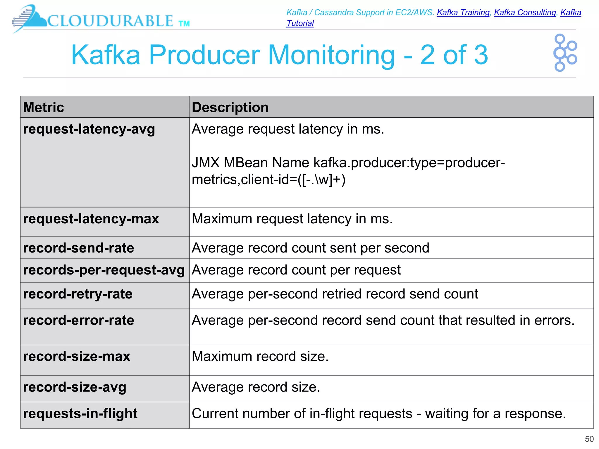 ™
Kafka / Cassandra Support in EC2/AWS. Kafka Training, Kafka Consulting, Kafka
Tutorial
Kafka Producer Monitoring - 2 of 3
50
Metric Description
request-latency-avg Average request latency in ms.
JMX MBean Name kafka.producer:type=producer-
metrics,client-id=([-.w]+)
request-latency-max Maximum request latency in ms.
record-send-rate Average record count sent per second
records-per-request-avg Average record count per request
record-retry-rate Average per-second retried record send count
record-error-rate Average per-second record send count that resulted in errors.
record-size-max Maximum record size.
record-size-avg Average record size.
requests-in-flight Current number of in-flight requests - waiting for a response.
 