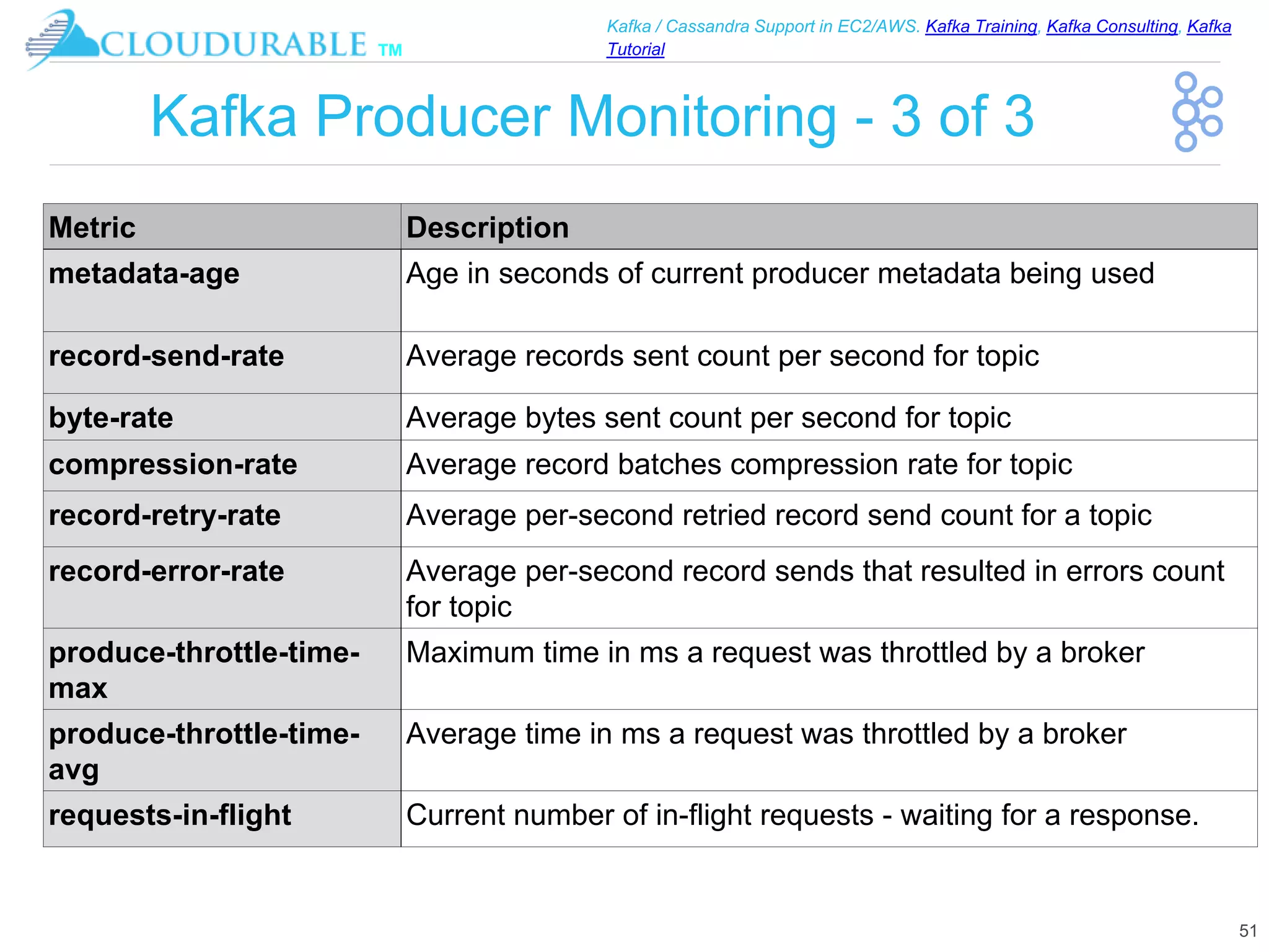 ™
Kafka / Cassandra Support in EC2/AWS. Kafka Training, Kafka Consulting, Kafka
Tutorial
Kafka Producer Monitoring - 3 of 3
51
Metric Description
metadata-age Age in seconds of current producer metadata being used
record-send-rate Average records sent count per second for topic
byte-rate Average bytes sent count per second for topic
compression-rate Average record batches compression rate for topic
record-retry-rate Average per-second retried record send count for a topic
record-error-rate Average per-second record sends that resulted in errors count
for topic
produce-throttle-time-
max
Maximum time in ms a request was throttled by a broker
produce-throttle-time-
avg
Average time in ms a request was throttled by a broker
requests-in-flight Current number of in-flight requests - waiting for a response.
 