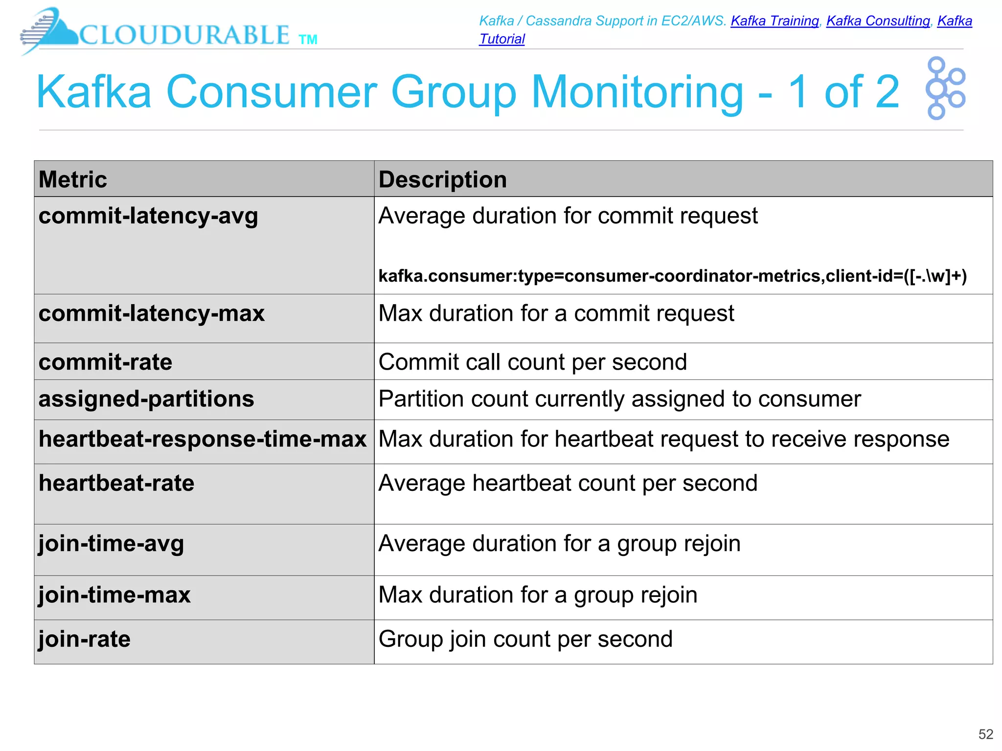 ™
Kafka / Cassandra Support in EC2/AWS. Kafka Training, Kafka Consulting, Kafka
Tutorial
Kafka Consumer Group Monitoring - 1 of 2
52
Metric Description
commit-latency-avg Average duration for commit request
kafka.consumer:type=consumer-coordinator-metrics,client-id=([-.w]+)
commit-latency-max Max duration for a commit request
commit-rate Commit call count per second
assigned-partitions Partition count currently assigned to consumer
heartbeat-response-time-max Max duration for heartbeat request to receive response
heartbeat-rate Average heartbeat count per second
join-time-avg Average duration for a group rejoin
join-time-max Max duration for a group rejoin
join-rate Group join count per second
 