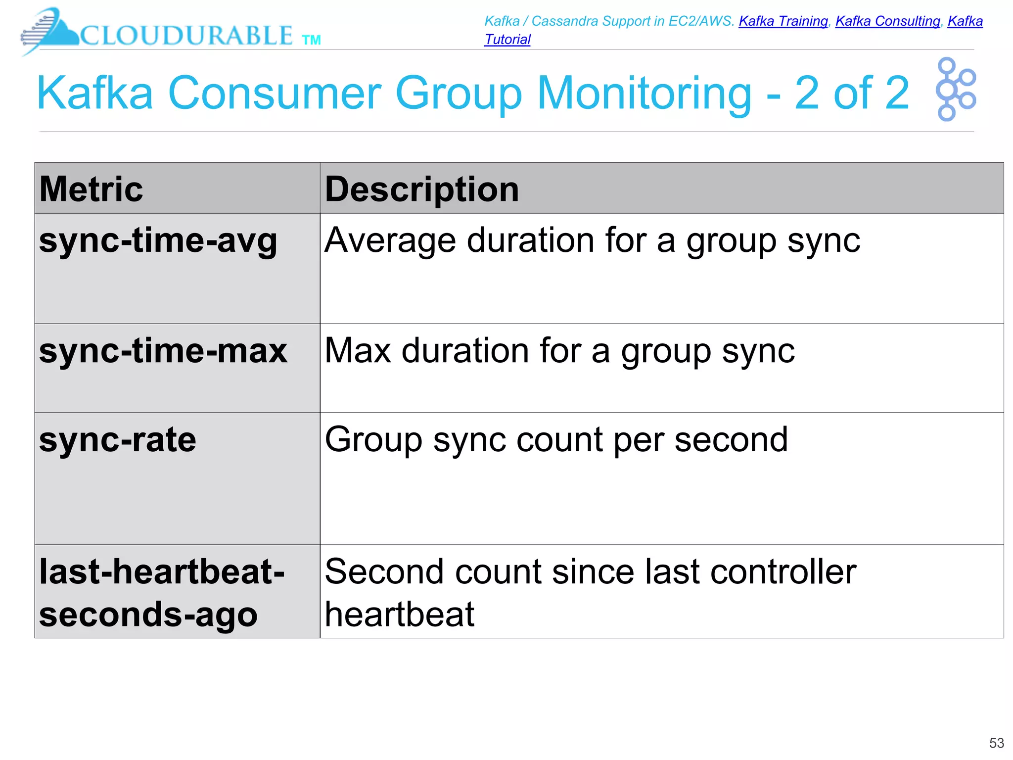 ™
Kafka / Cassandra Support in EC2/AWS. Kafka Training, Kafka Consulting, Kafka
Tutorial
Kafka Consumer Group Monitoring - 2 of 2
53
Metric Description
sync-time-avg Average duration for a group sync
sync-time-max Max duration for a group sync
sync-rate Group sync count per second
last-heartbeat-
seconds-ago
Second count since last controller
heartbeat
 