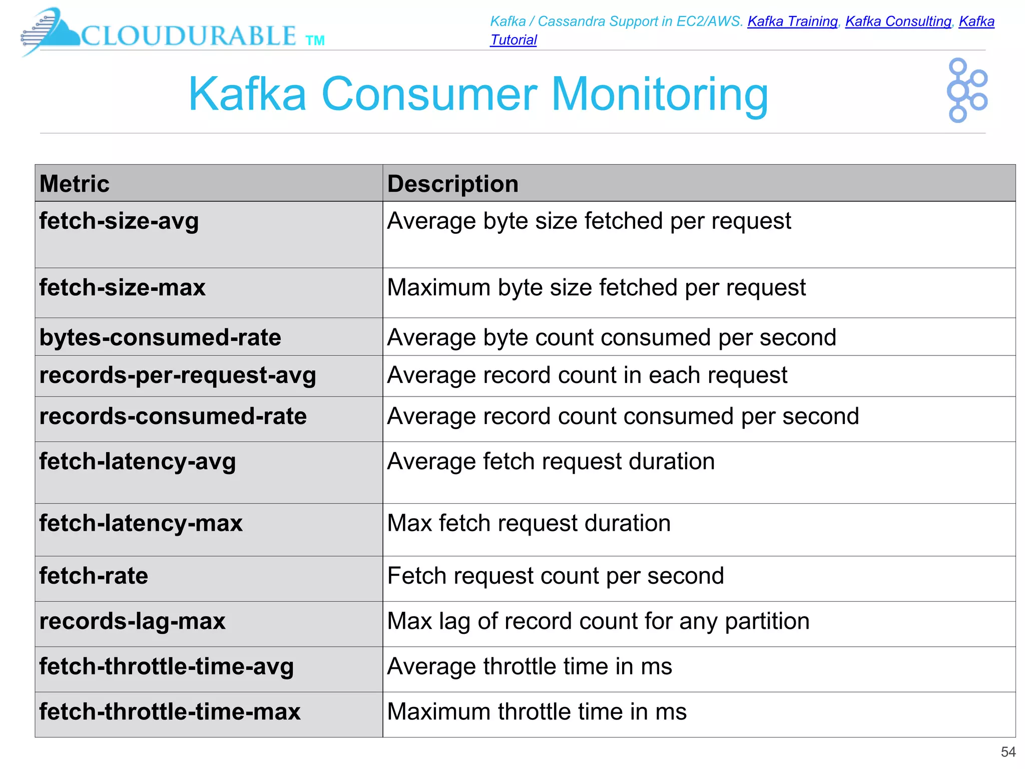 ™
Kafka / Cassandra Support in EC2/AWS. Kafka Training, Kafka Consulting, Kafka
Tutorial
Kafka Consumer Monitoring
54
Metric Description
fetch-size-avg Average byte size fetched per request
fetch-size-max Maximum byte size fetched per request
bytes-consumed-rate Average byte count consumed per second
records-per-request-avg Average record count in each request
records-consumed-rate Average record count consumed per second
fetch-latency-avg Average fetch request duration
fetch-latency-max Max fetch request duration
fetch-rate Fetch request count per second
records-lag-max Max lag of record count for any partition
fetch-throttle-time-avg Average throttle time in ms
fetch-throttle-time-max Maximum throttle time in ms
 