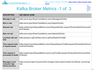 ™
Kafka / Cassandra Support in EC2/AWS. Kafka Training, Kafka Consulting, Kafka
Tutorial
Kafka Broker Metrics -1 of 3
43
DESCRIPTION JMX MBEAN NAME
Message in rate kafka.server:type=BrokerTopicMetrics,name=MessagesInPerSec
Byte in rate kafka.server:type=BrokerTopicMetrics,name=BytesInPerSec
Request rate kafka.network:type=RequestMetrics,name=RequestsPerSec,request={Produce|FetchConsumer|F
etchFollower}
Byte out rate kafka.server:type=BrokerTopicMetrics,name=BytesOutPerSec
Log flush rate and
time
kafka.log:type=LogFlushStats,name=LogFlushRateAndTimeMs
Time request waits
in request queue
kafka.network:type=RequestMetrics,name=RequestQueueTimeMs,request={Produce|FetchConsu
mer|FetchFollower}
Time request is
processed at leader
kafka.network:type=RequestMetrics,name=LocalTimeMs,request={Produce|FetchConsumer|Fetc
hFollower}
Messages count
consumer lags
behind producer
kafka.consumer:type=consumer-fetch-manager-metrics,client-id={client-id} Attribute: records-lag-
max
 