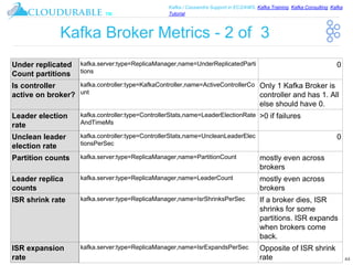 ™
Kafka / Cassandra Support in EC2/AWS. Kafka Training, Kafka Consulting, Kafka
Tutorial
Kafka Broker Metrics - 2 of 3
44
Under replicated
Count partitions
kafka.server:type=ReplicaManager,name=UnderReplicatedParti
tions
0
Is controller
active on broker?
kafka.controller:type=KafkaController,name=ActiveControllerCo
unt
Only 1 Kafka Broker is
controller and has 1. All
else should have 0.
Leader election
rate
kafka.controller:type=ControllerStats,name=LeaderElectionRate
AndTimeMs
>0 if failures
Unclean leader
election rate
kafka.controller:type=ControllerStats,name=UncleanLeaderElec
tionsPerSec
0
Partition counts kafka.server:type=ReplicaManager,name=PartitionCount mostly even across
brokers
Leader replica
counts
kafka.server:type=ReplicaManager,name=LeaderCount mostly even across
brokers
ISR shrink rate kafka.server:type=ReplicaManager,name=IsrShrinksPerSec If a broker dies, ISR
shrinks for some
partitions. ISR expands
when brokers come
back.
ISR expansion
rate
kafka.server:type=ReplicaManager,name=IsrExpandsPerSec Opposite of ISR shrink
rate
 