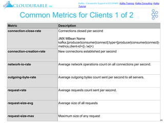 ™
Kafka / Cassandra Support in EC2/AWS. Kafka Training, Kafka Consulting, Kafka
Tutorial
Common Metrics for Clients 1 of 2
46
Metric Description
connection-close-rate Connections closed per second
JMX MBean Name
kafka.[producer|consumer|connect]:type=[producer|consumer|connect]-
metrics,client-id=([-.w]+)
connection-creation-rate New connections established per second
network-io-rate Average network operations count on all connections per second.
outgoing-byte-rate Average outgoing bytes count sent per second to all servers.
request-rate Average requests count sent per second.
request-size-avg Average size of all requests
request-size-max Maximum size of any request
 
