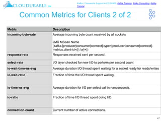 ™
Kafka / Cassandra Support in EC2/AWS. Kafka Training, Kafka Consulting, Kafka
Tutorial
Common Metrics for Clients 2 of 2
47
Metric Description
incoming-byte-rate Average incoming byte count received by all sockets
JMX MBean Name
(kafka.[producer|consumer|connect]:type=[producer|consumer|connect]-
metrics,client-id=([-.w]+))
response-rate Responses received sent per second.
select-rate I/O layer checked for new I/O to perform per second count
io-wait-time-ns-avg Average duration I/O thread spent waiting for a socket ready for reads/writes
io-wait-ratio Fraction of time the I/O thread spent waiting.
io-time-ns-avg Average duration for I/O per select call in nanoseconds.
io-ratio Fraction of time I/O thread spent doing I/O.
connection-count Current number of active connections.
 
