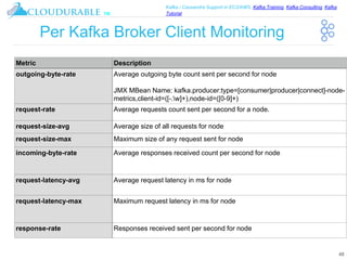 ™
Kafka / Cassandra Support in EC2/AWS. Kafka Training, Kafka Consulting, Kafka
Tutorial
Per Kafka Broker Client Monitoring
48
Metric Description
outgoing-byte-rate Average outgoing byte count sent per second for node
JMX MBean Name: kafka.producer:type=[consumer|producer|connect]-node-
metrics,client-id=([-.w]+),node-id=([0-9]+)
request-rate Average requests count sent per second for a node.
request-size-avg Average size of all requests for node
request-size-max Maximum size of any request sent for node
incoming-byte-rate Average responses received count per second for node
request-latency-avg Average request latency in ms for node
request-latency-max Maximum request latency in ms for node
response-rate Responses received sent per second for node
 