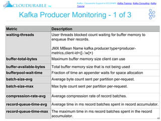 ™
Kafka / Cassandra Support in EC2/AWS. Kafka Training, Kafka Consulting, Kafka
Tutorial
Kafka Producer Monitoring - 1 of 3
49
Metric Description
waiting-threads User threads blocked count waiting for buffer memory to
enqueue their records.
JMX MBean Name kafka.producer:type=producer-
metrics,client-id=([-.w]+)
buffer-total-bytes Maximum buffer memory size client can use
buffer-available-bytes Total buffer memory size that is not being used
bufferpool-wait-time Fraction of time an appender waits for space allocation
batch-size-avg Average byte count sent per partition per-request.
batch-size-max Max byte count sent per partition per-request.
compression-rate-avg Average compression rate of record batches.
record-queue-time-avg Average time in ms record batches spent in record accumulator.
record-queue-time-max The maximum time in ms record batches spent in the record
accumulator.
 