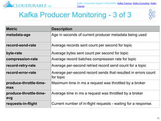 ™
Kafka / Cassandra Support in EC2/AWS. Kafka Training, Kafka Consulting, Kafka
Tutorial
Kafka Producer Monitoring - 3 of 3
51
Metric Description
metadata-age Age in seconds of current producer metadata being used
record-send-rate Average records sent count per second for topic
byte-rate Average bytes sent count per second for topic
compression-rate Average record batches compression rate for topic
record-retry-rate Average per-second retried record send count for a topic
record-error-rate Average per-second record sends that resulted in errors count
for topic
produce-throttle-time-
max
Maximum time in ms a request was throttled by a broker
produce-throttle-time-
avg
Average time in ms a request was throttled by a broker
requests-in-flight Current number of in-flight requests - waiting for a response.
 