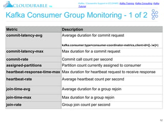 ™
Kafka / Cassandra Support in EC2/AWS. Kafka Training, Kafka Consulting, Kafka
Tutorial
Kafka Consumer Group Monitoring - 1 of 2
52
Metric Description
commit-latency-avg Average duration for commit request
kafka.consumer:type=consumer-coordinator-metrics,client-id=([-.w]+)
commit-latency-max Max duration for a commit request
commit-rate Commit call count per second
assigned-partitions Partition count currently assigned to consumer
heartbeat-response-time-max Max duration for heartbeat request to receive response
heartbeat-rate Average heartbeat count per second
join-time-avg Average duration for a group rejoin
join-time-max Max duration for a group rejoin
join-rate Group join count per second
 
