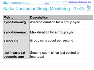 ™
Kafka / Cassandra Support in EC2/AWS. Kafka Training, Kafka Consulting, Kafka
Tutorial
Kafka Consumer Group Monitoring - 2 of 2
53
Metric Description
sync-time-avg Average duration for a group sync
sync-time-max Max duration for a group sync
sync-rate Group sync count per second
last-heartbeat-
seconds-ago
Second count since last controller
heartbeat
 