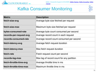 ™
Kafka / Cassandra Support in EC2/AWS. Kafka Training, Kafka Consulting, Kafka
Tutorial
Kafka Consumer Monitoring
54
Metric Description
fetch-size-avg Average byte size fetched per request
fetch-size-max Maximum byte size fetched per request
bytes-consumed-rate Average byte count consumed per second
records-per-request-avg Average record count in each request
records-consumed-rate Average record count consumed per second
fetch-latency-avg Average fetch request duration
fetch-latency-max Max fetch request duration
fetch-rate Fetch request count per second
records-lag-max Max lag of record count for any partition
fetch-throttle-time-avg Average throttle time in ms
fetch-throttle-time-max Maximum throttle time in ms
 