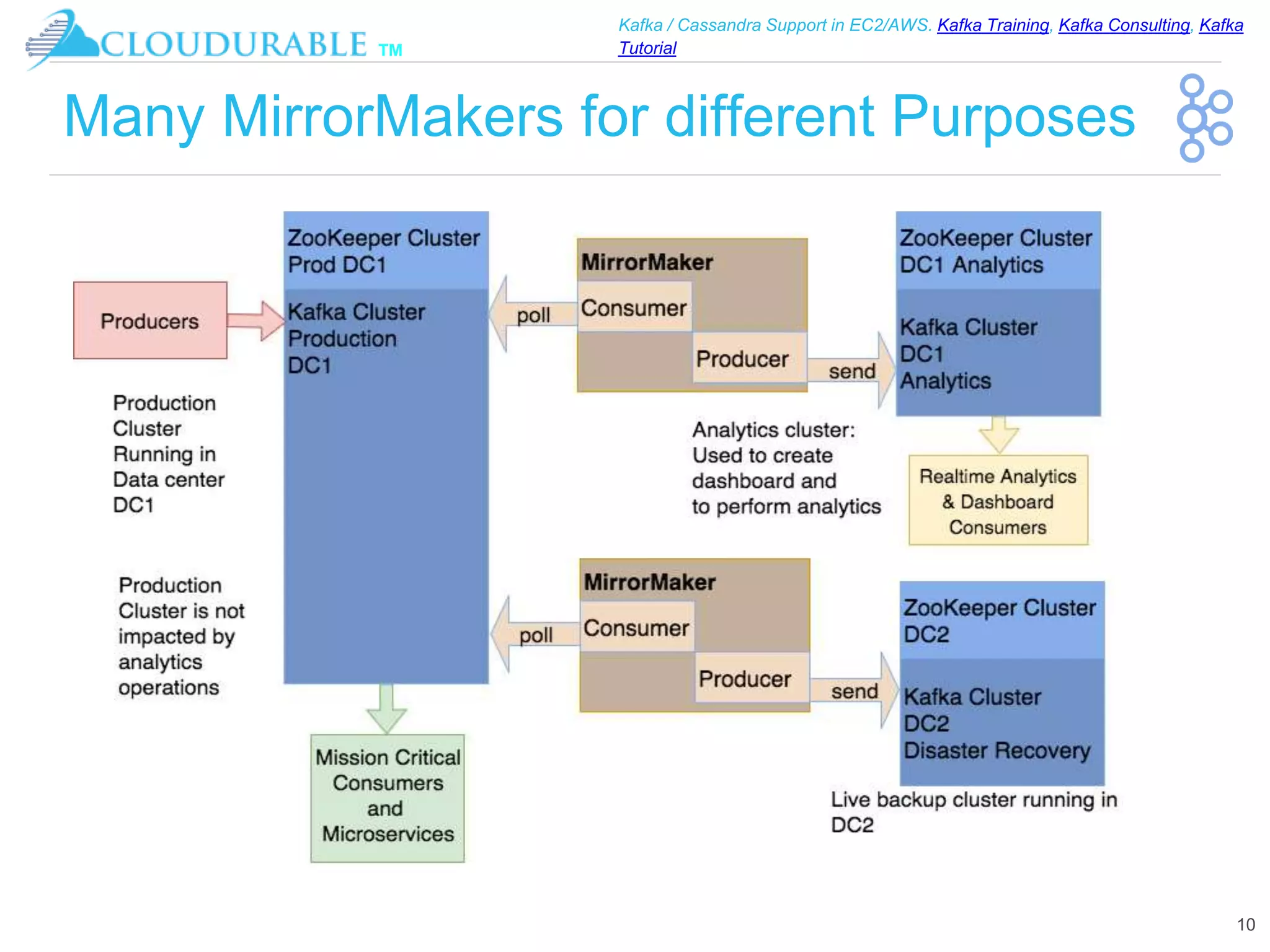 ™
Kafka / Cassandra Support in EC2/AWS. Kafka Training, Kafka Consulting, Kafka
Tutorial
Many MirrorMakers for different Purposes
10
 