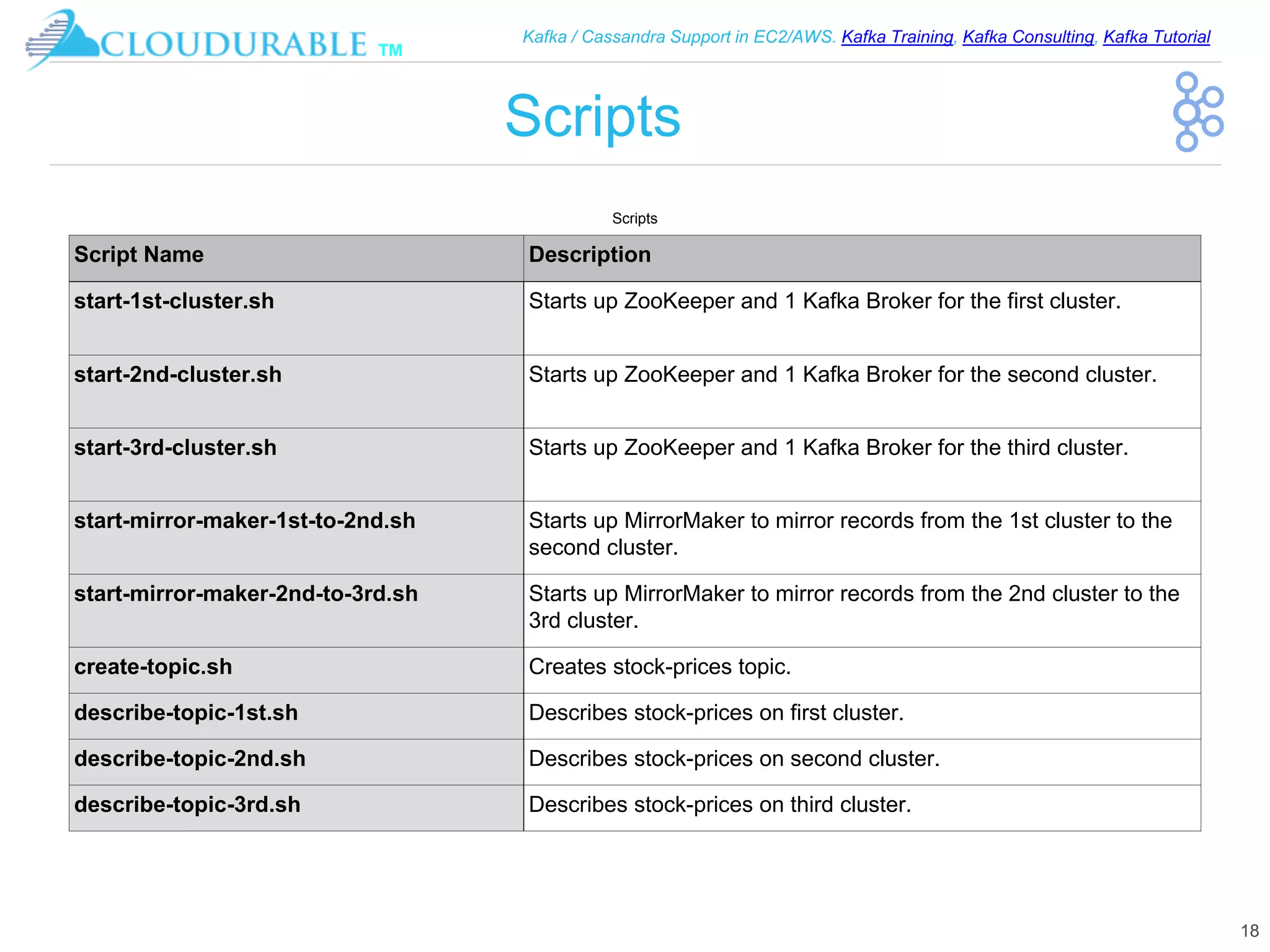 ™
Kafka / Cassandra Support in EC2/AWS. Kafka Training, Kafka Consulting, Kafka Tutorial
Scripts
18
Scripts
Script Name Description
start-1st-cluster.sh Starts up ZooKeeper and 1 Kafka Broker for the first cluster.
start-2nd-cluster.sh Starts up ZooKeeper and 1 Kafka Broker for the second cluster.
start-3rd-cluster.sh Starts up ZooKeeper and 1 Kafka Broker for the third cluster.
start-mirror-maker-1st-to-2nd.sh Starts up MirrorMaker to mirror records from the 1st cluster to the
second cluster.
start-mirror-maker-2nd-to-3rd.sh Starts up MirrorMaker to mirror records from the 2nd cluster to the
3rd cluster.
create-topic.sh Creates stock-prices topic.
describe-topic-1st.sh Describes stock-prices on first cluster.
describe-topic-2nd.sh Describes stock-prices on second cluster.
describe-topic-3rd.sh Describes stock-prices on third cluster.
 