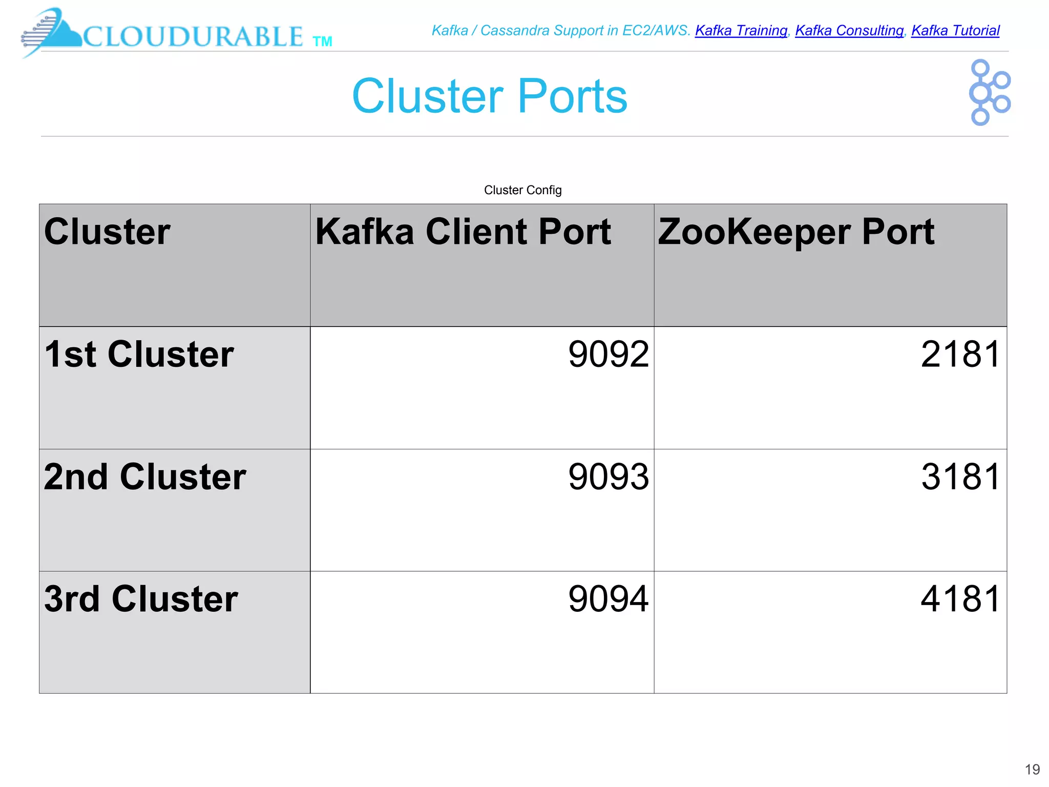 ™
Kafka / Cassandra Support in EC2/AWS. Kafka Training, Kafka Consulting, Kafka Tutorial
Cluster Ports
19
Cluster Config
Cluster Kafka Client Port ZooKeeper Port
1st Cluster 9092 2181
2nd Cluster 9093 3181
3rd Cluster 9094 4181
 