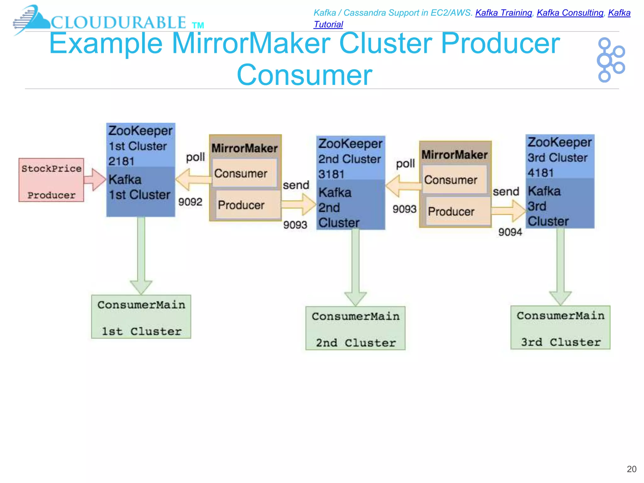 ™
Kafka / Cassandra Support in EC2/AWS. Kafka Training, Kafka Consulting, Kafka
Tutorial
Example MirrorMaker Cluster Producer
Consumer
20
 