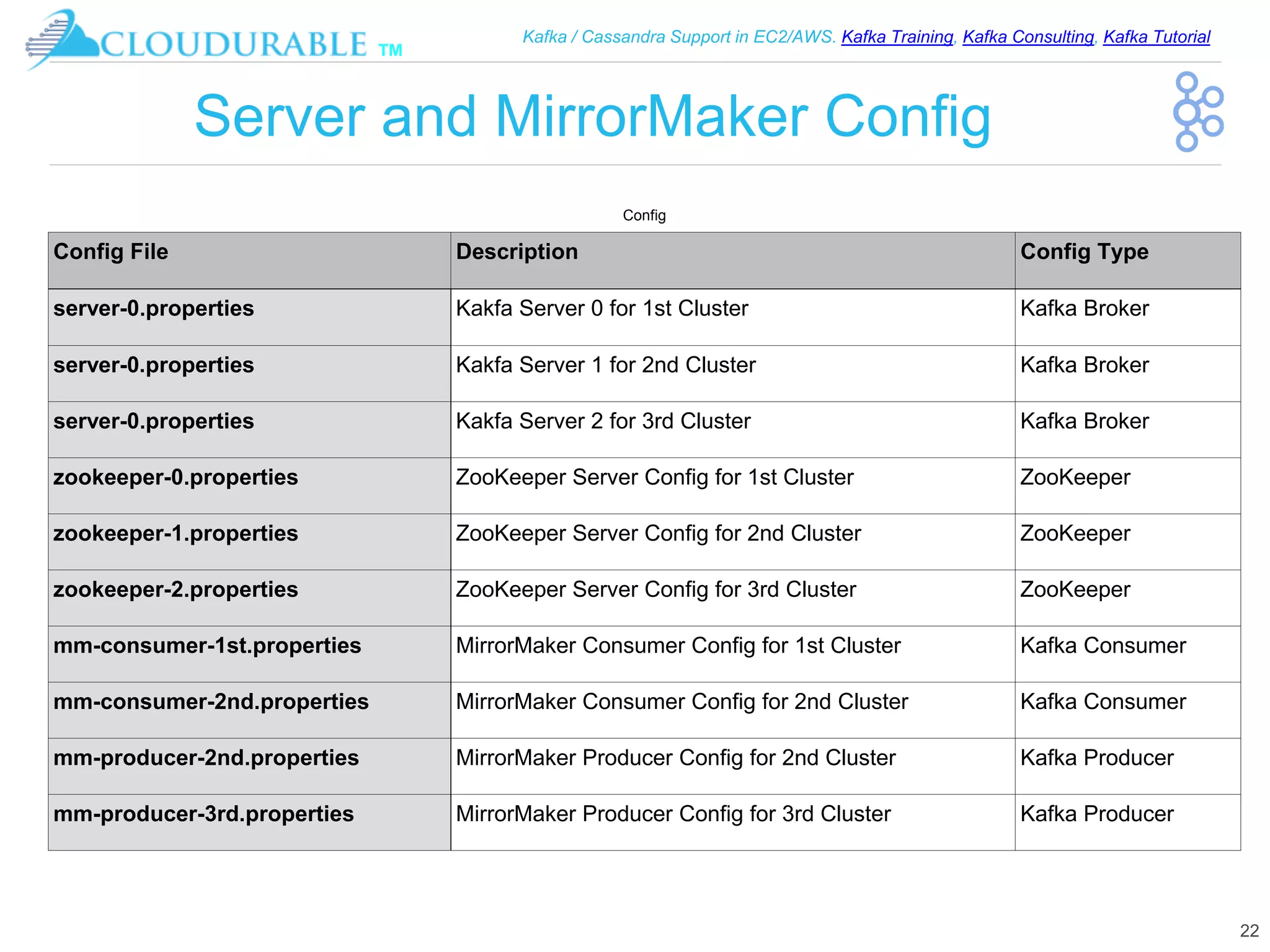 ™
Kafka / Cassandra Support in EC2/AWS. Kafka Training, Kafka Consulting, Kafka Tutorial
Server and MirrorMaker Config
22
Config
Config File Description Config Type
server-0.properties Kakfa Server 0 for 1st Cluster Kafka Broker
server-0.properties Kakfa Server 1 for 2nd Cluster Kafka Broker
server-0.properties Kakfa Server 2 for 3rd Cluster Kafka Broker
zookeeper-0.properties ZooKeeper Server Config for 1st Cluster ZooKeeper
zookeeper-1.properties ZooKeeper Server Config for 2nd Cluster ZooKeeper
zookeeper-2.properties ZooKeeper Server Config for 3rd Cluster ZooKeeper
mm-consumer-1st.properties MirrorMaker Consumer Config for 1st Cluster Kafka Consumer
mm-consumer-2nd.properties MirrorMaker Consumer Config for 2nd Cluster Kafka Consumer
mm-producer-2nd.properties MirrorMaker Producer Config for 2nd Cluster Kafka Producer
mm-producer-3rd.properties MirrorMaker Producer Config for 3rd Cluster Kafka Producer
 