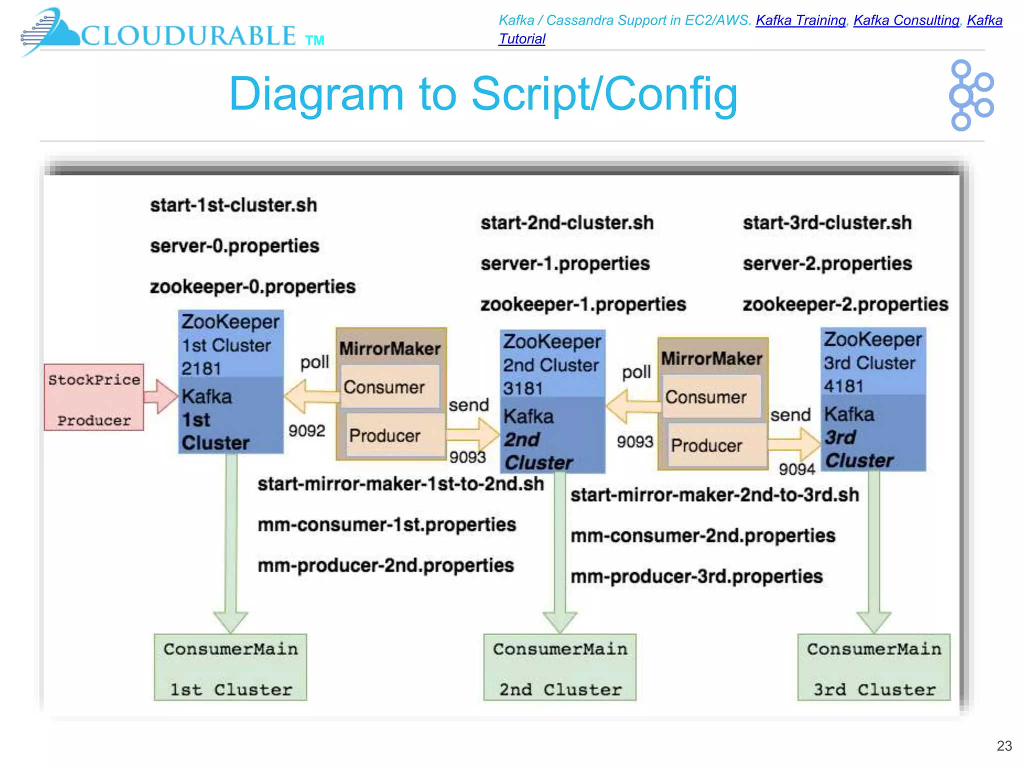 ™
Kafka / Cassandra Support in EC2/AWS. Kafka Training, Kafka Consulting, Kafka
Tutorial
Diagram to Script/Config
23
 