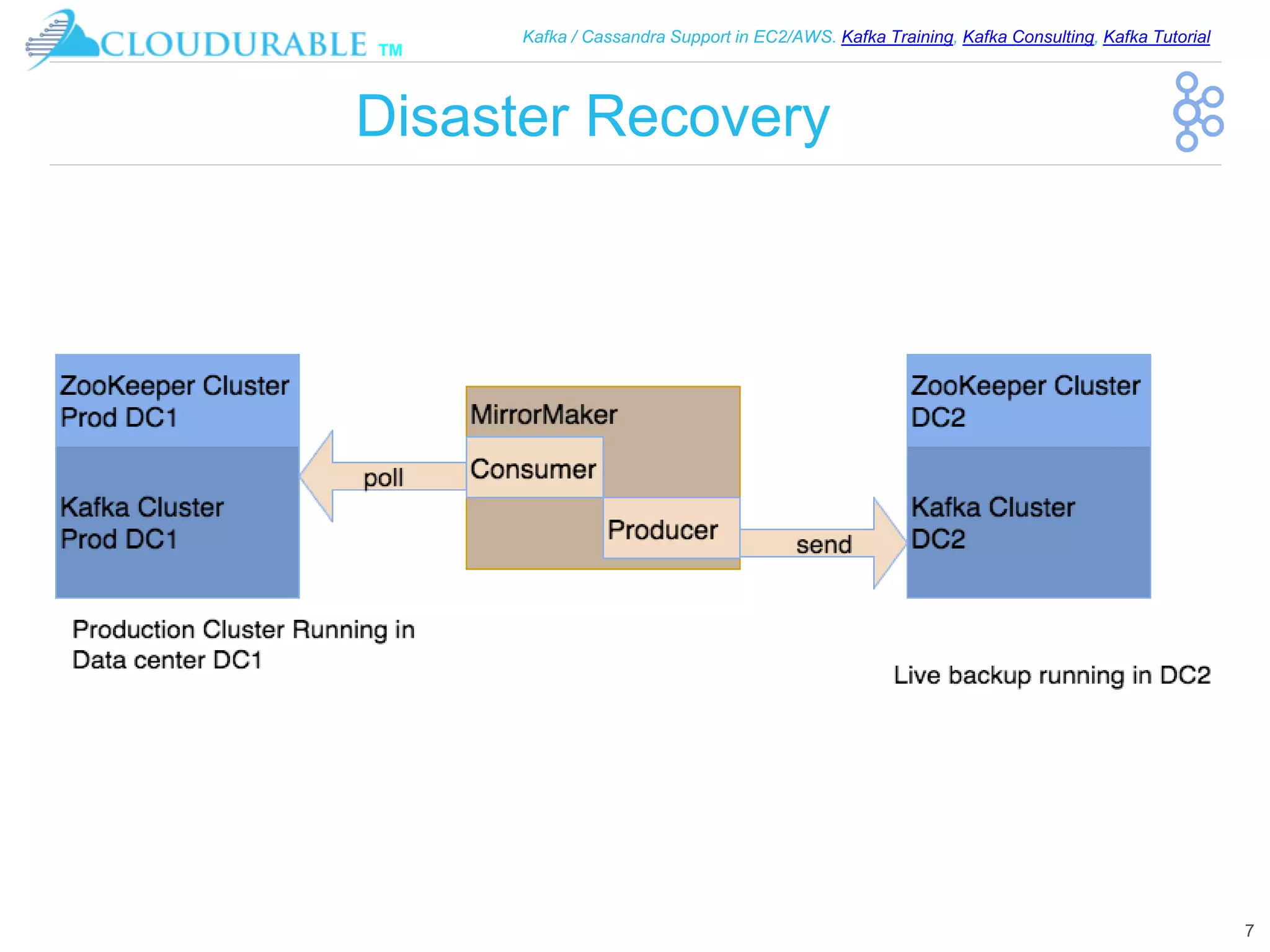 ™
Kafka / Cassandra Support in EC2/AWS. Kafka Training, Kafka Consulting, Kafka Tutorial
Disaster Recovery
7
 