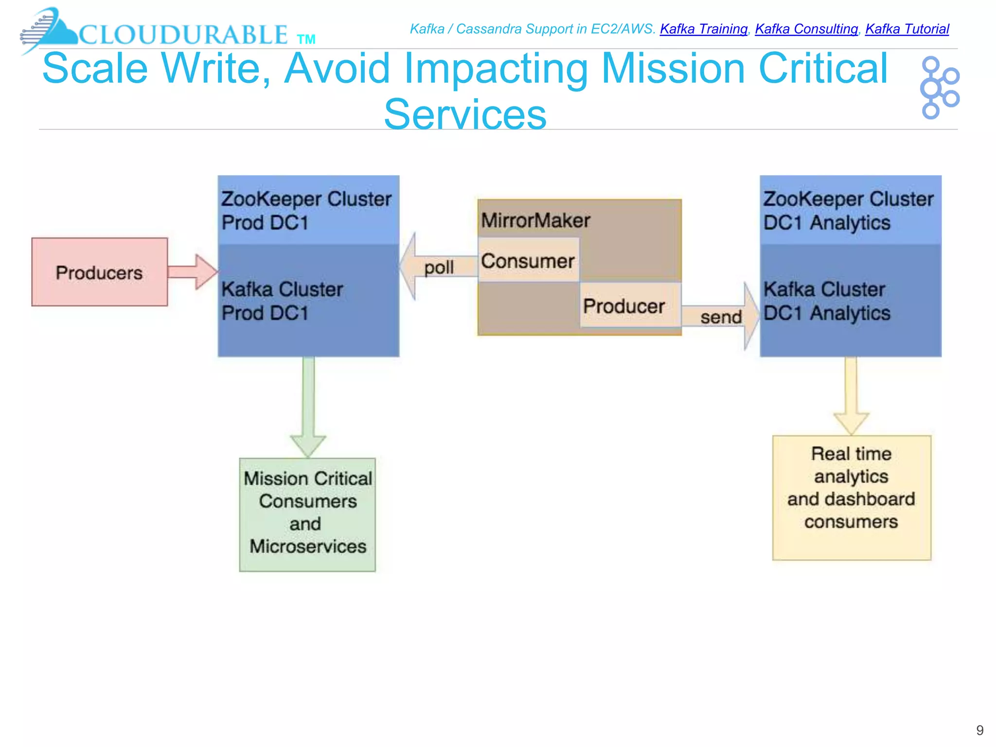 ™
Kafka / Cassandra Support in EC2/AWS. Kafka Training, Kafka Consulting, Kafka Tutorial
Scale Write, Avoid Impacting Mission Critical
Services
9
 