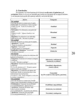 5. Conclusión.
        En conjunto, la visión kantiana de la historia oscila entre el optimismo y el
pesimismo. Kant es a la vez un ilustrado que confía en el progreso de la especie humana
y un luterano convencido del carácter radical y universal del mal.

                     Juicios                                      Categorías
De cantidad.
Este tipo de juicio se conoce por el sujeto.
Universales: En referencia a todo un grupo.
(Todo) A es B: “Todos los hombres son                              Totalidad
mortales”.
Particulares: En referencia a una parte del
grupo.
                                                                  Pluralidad
(Algún) A es B: “Algunos hombres son
calvos”.
Singulares: En referencia a un individuo.
                                                                    Unidad
(Sólo un) A es B: “Sócrates es griego”.
De cualidad.
Este tipo de juicios se conoce por la cópula.
Afirmativos: “A es B”.
                                                                   Realidad
“Todos los hombres son mortales”
Negativos: “A no es B”
                                                                   Negación
“Ningún pájaro es cuadrúpedo”
Indefinidos o limitativos: “A es no B”.
                                                                  Limitación
“El alma es inmortal”
De relación.
Este tipo de juicios encierra las relaciones del
                                                                                                20
pensar en los juicios
Categóricos: Enuncian sin someter a ninguna
                                                          Inherencia y subsistencia.
condición.
                                                            (sustancia y accidente)
A es B: “Sócrates es griego”
Hipotéticos: Someten la enunciación a una
condición.                                                Causalidad y dependencia.
Si A es B, entonces es C: “Si quiero ganar                    (causa y efecto)
dinero tendré que trabajar”
Disyuntivos: La condición está dentro del
predicado, donde se encuentran dos o más
                                                                  Comunidad.
determinaciones excluyentes.
                                                   (acción recíproca entre agente y paciente)
A es B o C, o D: “Todo triángulo es isósceles,
escaleno o equilátero”
De modalidad.
Este tipo de juicio se conoce por el modo
lógico como el predicado se atribuye al sujeto.
Problemáticos: Enuncian una posibilidad.
                                                          Posibilidad e imposibilidad
A es posiblemente B. “Quizás llueva”.
Asertóricos: Enuncian un hecho, algo
efectivamente existente.                                  Existencia y no existencia
A es (realmente) B: “La puerta está abierta”
Apodícticos: Enuncian una necesidad.
                                                           Necesidad y contingencia
A es (necesariamente) B: “2+2=4”
 