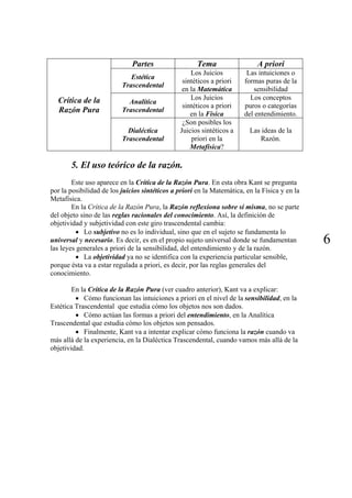 Partes                  Tema                  A priori
                                                   Los Juicios          Las intuiciones o
                             Estética
                                                sintéticos a priori    formas puras de la
                          Trascendental
                                                en la Matemática          sensibilidad
  Crítica de la                                    Los Juicios           Los conceptos
                            Analítica
                                                sintéticos a priori    puros o categorías
  Razón Pura              Trascendental
                                                   en la Física        del entendimiento.
                                                ¿Son posibles los
                            Dialéctica         Juicios sintéticos a      Las ideas de la
                          Trascendental            priori en la             Razón.
                                                   Metafísica?

       5. El uso teórico de la razón.
        Este uso aparece en la Crítica de la Razón Pura. En esta obra Kant se pregunta
por la posibilidad de los juicios sintéticos a priori en la Matemática, en la Física y en la
Metafísica.
        En la Crítica de la Razón Pura, la Razón reflexiona sobre sí misma, no se parte
del objeto sino de las reglas racionales del conocimiento. Así, la definición de
objetividad y subjetividad con este giro trascendental cambia:
         • Lo subjetivo no es lo individual, sino que en el sujeto se fundamenta lo
universal y necesario. Es decir, es en el propio sujeto universal donde se fundamentan
las leyes generales a priori de la sensibilidad, del entendimiento y de la razón.
                                                                                               6
         • La objetividad ya no se identifica con la experiencia particular sensible,
porque ésta va a estar regulada a priori, es decir, por las reglas generales del
conocimiento.

        En la Crítica de la Razón Pura (ver cuadro anterior), Kant va a explicar:
         • Cómo funcionan las intuiciones a priori en el nivel de la sensibilidad, en la
Estética Trascendental que estudia cómo los objetos nos son dados.
         • Cómo actúan las formas a priori del entendimiento, en la Analítica
Trascendental que estudia cómo los objetos son pensados.
         • Finalmente, Kant va a intentar explicar cómo funciona la razón cuando va
más allá de la experiencia, en la Dialéctica Trascendental, cuando vamos más allá de la
objetividad.
 