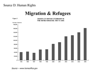 Source D: Human Rights Migration & Refugees Source – www.homeoffice.gov   