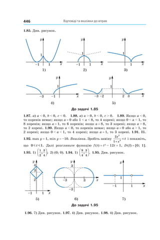 Відповіді та вказівки до вправ446
1.85. Див. рисунок.
1) 2) 3)
4) 5)
До задачі 1.85
1.87. а) a < 0, b < 0, c < 0. 1.88. а) a > 0, b < 0, c > 0. 1.89. Якщо a < 0,
то коренів немає; якщо a = 0 або 1 < a < 8, то 4 корені; якщо 0 < a < 1, то
8 коренів; якщо a = 1, то 6 коренів; якщо a = 8, то 3 корені; якщо a > 8,
то 2 корені. 1.90. Якщо a < 0, то коренів немає; якщо a = 0 або a > 1, то
2 корені; якщо 0 < a < 1, то 4 корені; якщо a = 1, то 3 корені. 1.91. Ні.
1.92. max y = 1, min y = –10. Вказівка. Зробіть заміну
2
1
2
4
x
x
t
+
= і покажіть,
що 0 1m mt . Далі розгляньте функцію f (t) = t2
 – 12t + 1, D (f) = [0; 1].
1.93. 1)
1
2
3
4
; ;



 2) (0; 0). 1.94. 1)
9
4
3
4
; .



 1.95. Див. рисунок.
5) 6) 7)
До задачі 1.95
1.96. 7) Див. рисунок. 1.97. 4) Див. рисунок. 1.98. 4) Див. рисунок.
 