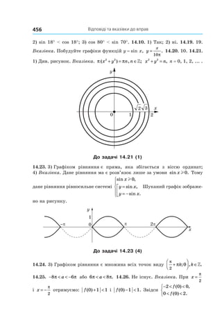 Відповіді та вказівки до вправ456
2) sin 18° < cos 18°; 3) cos 80° < sin 70°. 14.10. 1) Так; 2) ні. 14.19. 19.
Вказівка. Побудуйте графіки функцій y = sin x, y
x
=
10π
. 14.20. 10. 14.21.
1) Див. рисунок. Вказівка. π π( ) , ;x y n n2 2
+ = ∈» x y n2 2
+ = , n = 0, 1, 2, ... .
До задачі 14.21 (1)
14.23. 3) Графіком рівняння є пряма, яка збігається з віссю ординат;
4) Вказівка. Дане рівняння ма є розв’язок лише за умови sin .xl0 Тому
дане рівняння рівносильне системі
sin ,
sin ,
sin .
x
y x
y x
l0
=
= −








Шуканий графік зображе-
но на рисунку.
До задачі 14.23 (4)
14.24. 3) Графіком рівняння є множина всіх точок виду
π
π
2
0+



 ∈k k; , .»
14.25. − < < −8 6π πa або 6 8π π< <a . 14.26. Не існує. Вказівка. При x =
π
2
і x = −
π
2
отримуємо: f ( )0 1 1+ < і f ( ) .0 1 1− < Звідси
− < <
< <



2 0 0
0 0 2
f
f
( ) ,
( ) .
 