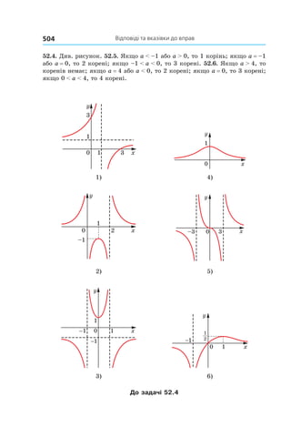 Відповіді та вказівки до вправ504
52.4. Див. рисунок. 52.5. Якщо a < –1 або a > 0, то 1 корінь; якщо a = –1
або a = 0, то 2 корені; якщо –1 < a < 0, то 3 корені. 52.6. Якщо a > 4, то
коренів немає; якщо a = 4 або a < 0, то 2 корені; якщо a = 0, то 3 корені;
якщо 0 < a < 4, то 4 корені.
1) 4)
2) 5)
3) 6)
До задачі 52.4
 