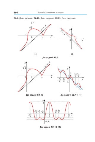 Відповіді та вказівки до вправ506
52.9. Див. рисунок. 52.10. Див. рисунок. 52.11. Див. рисунок.
x
y
1) 2)
До задачі 52.9
x
y
7
6
π
−
6
5π
−
6
π
−
6
π
5
6
π 7
6
π
0
= −
y
x
До задачі 52.10 До задачі 52.11 (1)
x
y
3
2
π−
5
6
π 7
6
π 3
2
π
5
2
π
2
π
6
π
2
π
3
1
1,5
До задачі 52.11 (2)
 