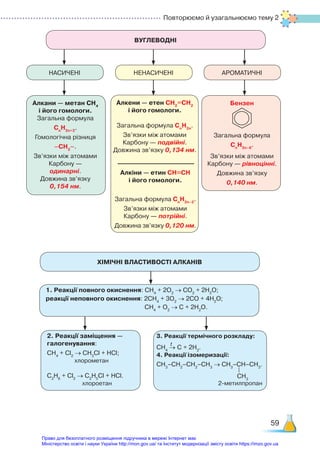 Повторюємо й узагальнюємо тему 2
59
ВУГЛЕВОДНІ
ХІМІЧНІ ВЛАСТИВОСТІ АЛКАНІВ
НАСИЧЕНІ НЕНАСИЧЕНІ АРОМАТИЧНІ
Алкани — метан СН4
 
і його гомологи.
Загальна формула
Сn
H2n+2
.
Гомологічна різниця
–СH2
–.
Зв’язки між атомами
Карбону —
одинарні.
Довжина зв’язку
0,154 нм.
Алкени — етен СН2
=СН2  
і його гомологи.
Загальна формула Сn
H2n
.
Зв’язки між атомами
Карбону — подвійні.
Довжина зв’язку 0,134 нм.
Алкіни — етин СН≡СН  
і його гомологи.
Загальна формула Сn
H2n–2
.
Зв’язки між атомами
Карбону — потрійні.
Довжина зв’язку 0,120 нм.
Бензен
Загальна формула
Сn
H2n–6
.
Зв’язки між атомами
Карбону — рівноцінні.
Довжина зв’язку
0,140 нм.
1. Реакції повного окиснення: СН4
+ 2О2
→ СО2
+ 2Н2
О;
реакції неповного окиснення: 2СН4
+ 3О2
→ 2СО + 4Н2
О;
					 СН4
+ О2
→ С + 2Н2
О.
2. Реакції заміщення —
галогенування:
СН4
+ Cl2
→ СН3
Cl + HCl;
хлорометан
С2
Н6
+ Cl2
→ С2
Н5
Cl + HCl.
хлороетан
3. Реакції термічного розкладу:
СН4
→ С + 2Н2
.
4. Реакції ізомеризації:
СН3
–СН2
–СН2
–СН3
→ СН3
–СН–СН3
.
2-метилпропан
t
CH3
Право для безоплатного розміщення підручника в мережі Інтернет має
Міністерство освіти і науки України http://mon.gov.ua/ та Інститут модернізації змісту освіти https://imzo.gov.ua
 