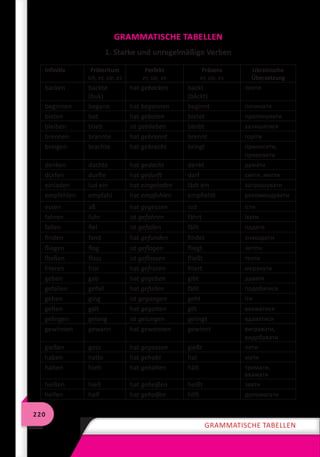 220
Grammatische
tabellen
GRAMMATISCHE TABELLEN
1. Starke und unregelmäßige Verben
Infinitiv Präteritum
ich, er, sie, es
Perfekt
er, sie, es
Präsens
er, sie, es
Ukrainische
Übersetzung
backen backte
(buk)
hat gebacken backt
(bäckt)
пекти
beginnen begann hat begonnen beginnt починати
bieten bot hat geboten bietet пропонувати
bleiben blieb ist geblieben bleibt залишатися
brennen brannte hat gebrannt brennt горіти
bringen brachte hat gebracht bringt приносити,
привозити
denken dachte hat gedacht denkt думати
dürfen durfte hat gedurft darf сміти, могти
einladen lud ein hat eingeladen lädt ein запрошувати
empfehlen empfahl hat empfohlen empfiehlt рекомендувати
essen aß hat gegessen isst їсти
fahren fuhr ist gefahren fährt їхати
fallen fiel ist gefallen fällt падати
finden fand hat gefunden findet знаходити
fliegen flog ist geflogen fliegt летіти
fließen floss ist geflossen fließt текти
frieren fror hat gefroren friert мерзнути
geben gab hat gegeben gibt давати
gefallen gefiel hat gefallen fällt подобатися
gehen ging ist gegangen geht iти
gelten galt hat gegolten gilt вважатися
gelingen gelang ist gelungen gelingt вдаватися
gewinnen gewann hat gewonnen gewinnt вигравати,
видобувати
gießen goss hat gegossen gießt лити
haben hatte hat gehabt hat мати
halten hielt hat gehalten hält тримати,
вважати
heißen hieß hat geheißen heißt звати
helfen half hat geholfen hilft допомагати
 