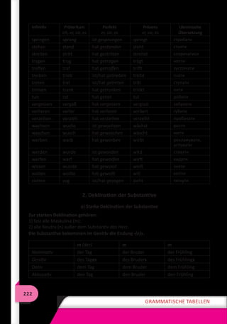 222
Grammatische
tabellen
Infinitiv Präteritum
ich, er, sie, es
Perfekt
er, sie, es
Präsens
er, sie, es
Ukrainische
Übersetzung
springen sprang ist gesprungen springt стрибати
stehen stand hat gestanden steht стояти
streiten stritt hat gestritten streitet сперечатися
tragen trug hat getragen trägt нести
treffen traf hat getroffen trifft зустрічати
treiben trieb ist/hat getrieben treibt гнати
treten trat ist/hat getreten tritt ступати
trinken trank hat getrunken trinkt пити
tun tat hat getan tut робити
vergessen vergaß hat vergessen vergisst забувати
verlieren verlor hat verloren verliert губити
verzeihen verzieh hat verziehen verzeiht пробачати
wachsen wuchs ist gewachsen wächst рости
waschen wusch hat gewaschen wäscht мити
werben warb hat geworben wirbt рекламувати,
агітувати
werden wurde ist geworden wird ставати
werfen warf hat geworfen wirft кидати
wissen wusste hat gewusst weiß знати
wollen wollte hat gewollt will хотіти
ziehen zog ist/hat gezogen zieht тягнути
2. Deklination der Substantive
a) Starke Deklination der Substantive
Zur starken Deklination gehören:
1) fast alle Maskulina (m);
2) alle Neutra (n) außer dem Substantiv das Herz.
Die Substantive bekommen im Genitiv die Endung -(e)s.
m (der) m m
Nominativ der Tag der Bruder der Frühling
Genitiv des Tages des Bruders des Frühlings
Dativ dem Tag dem Bruder dem Frühling
Akkusativ den Tag den Bruder den Frühling
 