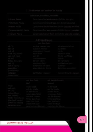 227
Grammatische tabellen
7. Zeitformen der Verben im Passiv
übersetzen, übersetzte, übersetzt
Präsens Passiv Der schwere Text wird von dem Schüler übersetzt.
Präteritum Passiv Der schwere Text wurde von dem Schüler übersetzt.
Perfekt Passiv Der schwere Text ist von dem Schüler übersetzt worden.
Plusquamperfekt Passiv Der schwere Text war von dem Schüler übersetzt worden.
Futurum Passiv Der schwere Text wird von dem Schüler übersetzt werden.
8. Präpositionen
mit dem Dativ
ab (з)
aus (з)
mit (з)
nach (до, після)
von (від, про)
zu (до)
bei (у, біля, при)
seit (з)
außer (крім)
gegenüber
(навпроти)
entgegen
(назустріч)
ab dem zweiten Juni
aus dem Zimmer
mit meinem Freund
nach Wien
von dir
zu einem Herrn
bei den Eltern
seit einem Jahr
außer zwei Schülern
gegenüber der Kirche
der Mutter entgegen
ab achtzehn Jahren
aus Silber
mit ihr
nach der Reise
Werke von Mozart
zu ihm
bei Hamburg
seit Weihnachten
außer dir
dem Haus gegenüber
meinem Freund entgegen
mit dem Dativ mit dem Akkusativ
in (в)
auf (на)
an (на)
neben (біля)
vor (перед)
hinter (позаду, за)
über(над, через)
unter(під, серед)
zwischen (між)
Wo?
in der Stadt
auf der Straße
an dem Baum
neben dem Teller
vor dem Theater
hinter dem Haus
über dem Dach
unter dem Kopf
zwischen den Bäumen
Wohin?
in die Stadt
auf die Straße
an den Baum
neben den Teller
vor das Theater
hinter das Haus
über das Dach
unter den Kopf
zwischen die Bäume
 