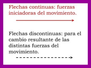 Flechas continuas: fuerzas
iniciadoras del movimiento.
Flechas discontinuas: para el
cambio resultante de las
distintas fuerzas del
movimiento.
 