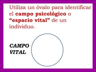 Utiliza un óvalo para identificar
el campo psicológico o
“espacio vital” de un
individuo.
CAMPO
VITAL
 