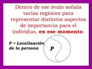 Dentro de ese óvalo señala
varias regiones para
representar distintos aspectos
de importancia para el
individuo, en ese momento.
P = Localización
de la persona P
 