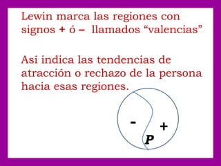 Lewin marca las regiones con
signos + ó – llamados “valencias”
Así indica las tendencias de
atracción o rechazo de la persona
hacia esas regiones.
- +
P
 
