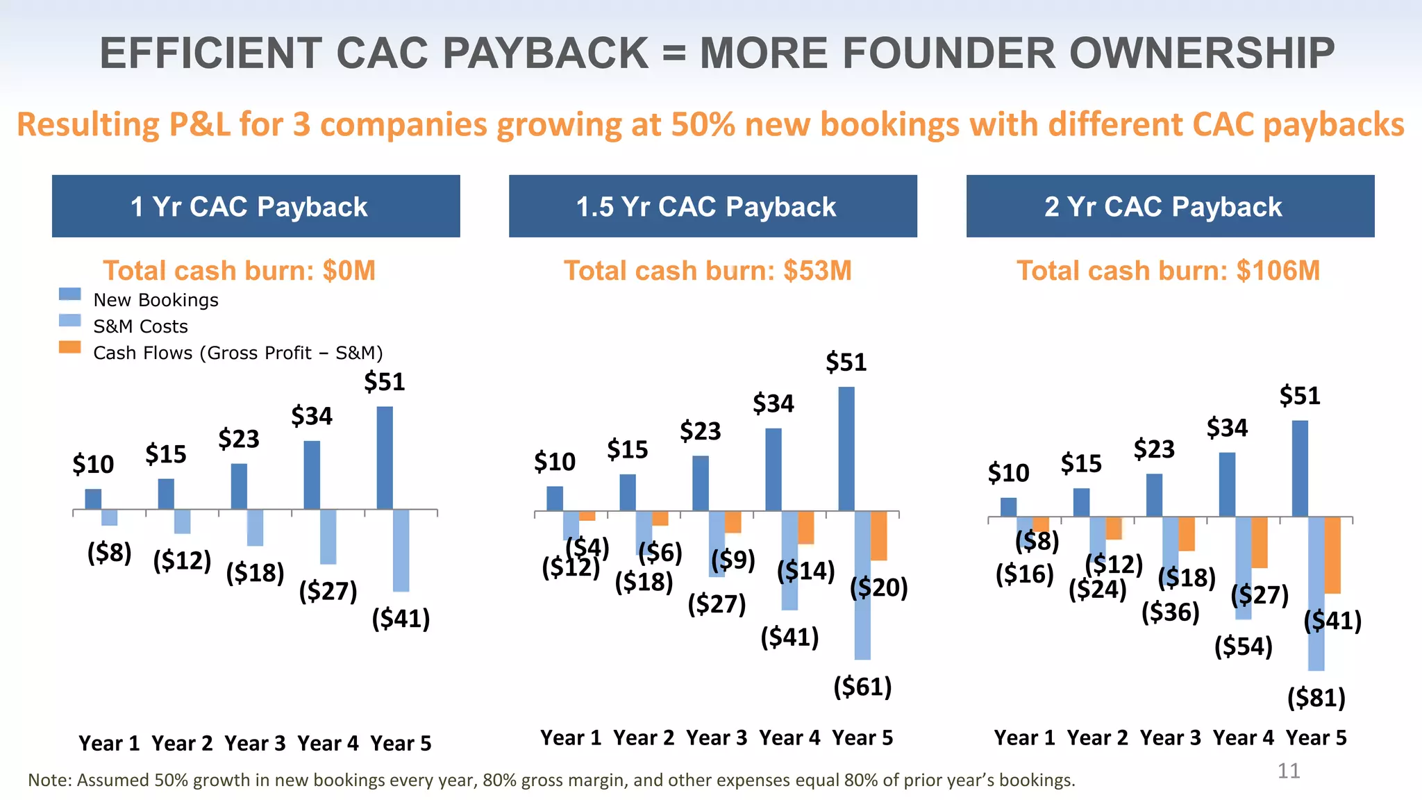 11
$10 $15
$23
$34
$51
($16)
($24)
($36)
($54)
($81)
($8)
($12) ($18)
($27)
($41)
Year 1 Year 2 Year 3 Year 4 Year 5
EFFICIENT CAC PAYBACK = MORE FOUNDER OWNERSHIP
Resulting P&L for 3 companies growing at 50% new bookings with different CAC paybacks
Total cash burn: $106M
New Bookings
S&M Costs
Cash Flows (Gross Profit – S&M)
1 Yr CAC Payback 1.5 Yr CAC Payback 2 Yr CAC Payback
$10 $15
$23
$34
$51
($8) ($12) ($18)
($27)
($41)
Year 1 Year 2 Year 3 Year 4 Year 5
$10 $15
$23
$34
$51
($12)
($18)
($27)
($41)
($61)
($4) ($6) ($9) ($14)
($20)
Year 1 Year 2 Year 3 Year 4 Year 5
Total cash burn: $0M Total cash burn: $53M
Note: Assumed 50% growth in new bookings every year, 80% gross margin, and other expenses equal 80% of prior year’s bookings. 11
 