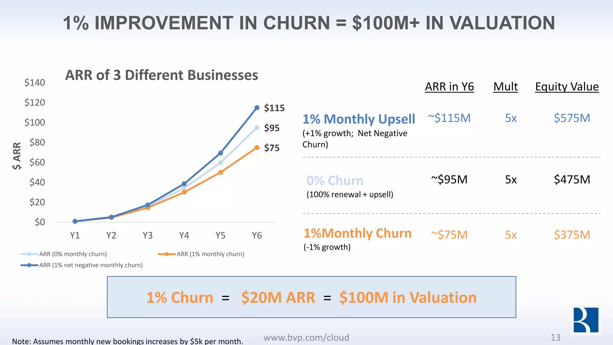 1% IMPROVEMENT IN CHURN = $100M+ IN VALUATION
Note: Assumes monthly new bookings increases by $5k per month.
0% Churn
(100% renewal + upsell)
1%Monthly Churn
(-1% growth)
1% Monthly Upsell
(+1% growth; Net Negative
Churn)
~$95M
~$75M
~$115M
ARR in Y6
5x
5x
5x
Mult
$475M
$375M
$575M
Equity Value
$95
$75
$115
$0
$20
$40
$60
$80
$100
$120
$140
Y1 Y2 Y3 Y4 Y5 Y6
$ARR
ARR of 3 Different Businesses
ARR (0% monthly churn) ARR (1% monthly churn)
ARR (1% net negative monthly churn)
1% Churn = $20M ARR = $100M in Valuation
www.bvp.com/cloud 13
 