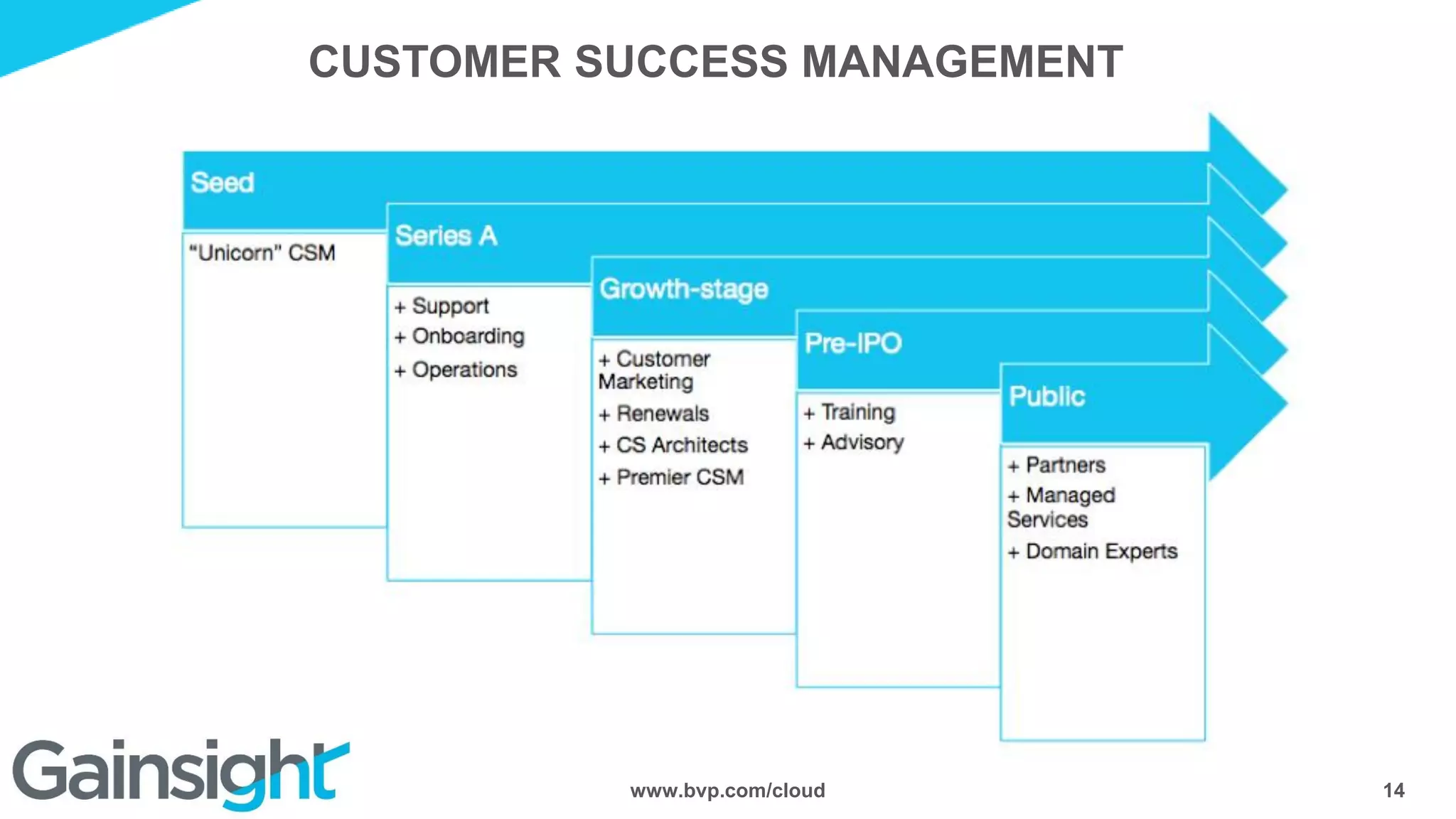CUSTOMER SUCCESS MANAGEMENT
14www.bvp.com/cloud
 