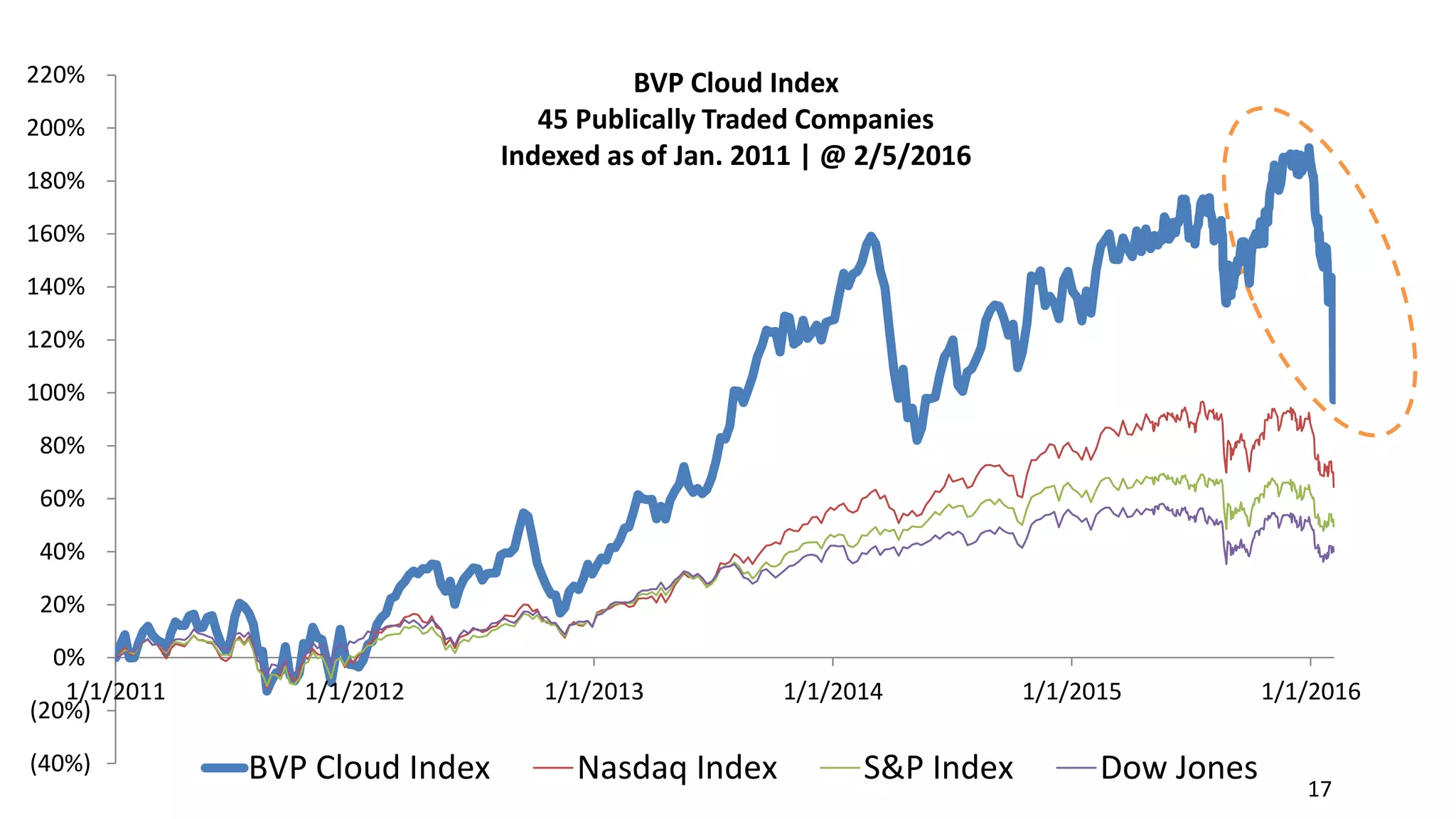 v
www.bvp.com/cloud
(40%)
(20%)
0%
20%
40%
60%
80%
100%
120%
140%
160%
180%
200%
220%
1/1/2011 1/1/2012 1/1/2013 1/1/2014 1/1/2015 1/1/2016
BVP Cloud Index Nasdaq Index S&P Index Dow Jones
BVP Cloud Index
45 Publically Traded Companies
Indexed as of Jan. 2011 | @ 2/5/2016
BVP Cloud Index
45 Publically Traded Companies
Indexed as of Jan. 2011 | @ 2/5/2016
17
 