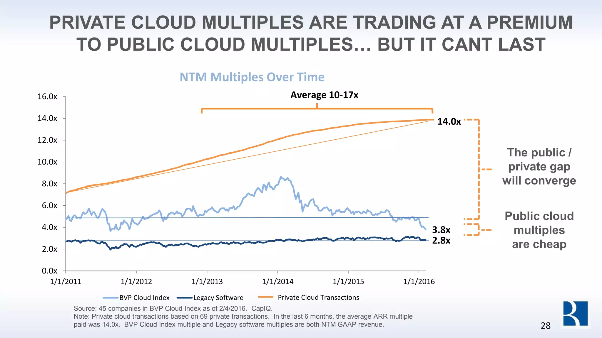 PRIVATE CLOUD MULTIPLES ARE TRADING AT A PREMIUM
TO PUBLIC CLOUD MULTIPLES… BUT IT CANT LAST
Source: 45 companies in BVP Cloud Index as of 2/4/2016. CapIQ.
Note: Private cloud transactions based on 69 private transactions. In the last 6 months, the average ARR multiple
paid was 14.0x. BVP Cloud Index multiple and Legacy software multiples are both NTM GAAP revenue.
The public /
private gap
will converge
Public cloud
multiples
are cheap
3.8x
2.8x
0.0x
2.0x
4.0x
6.0x
8.0x
10.0x
12.0x
14.0x
16.0x
1/1/2011 1/1/2012 1/1/2013 1/1/2014 1/1/2015 1/1/2016
NTM Multiples Over Time
BVP Cloud Index Legacy Software
14.0x
Private Cloud Transactions
Average 10-17x
28
 
