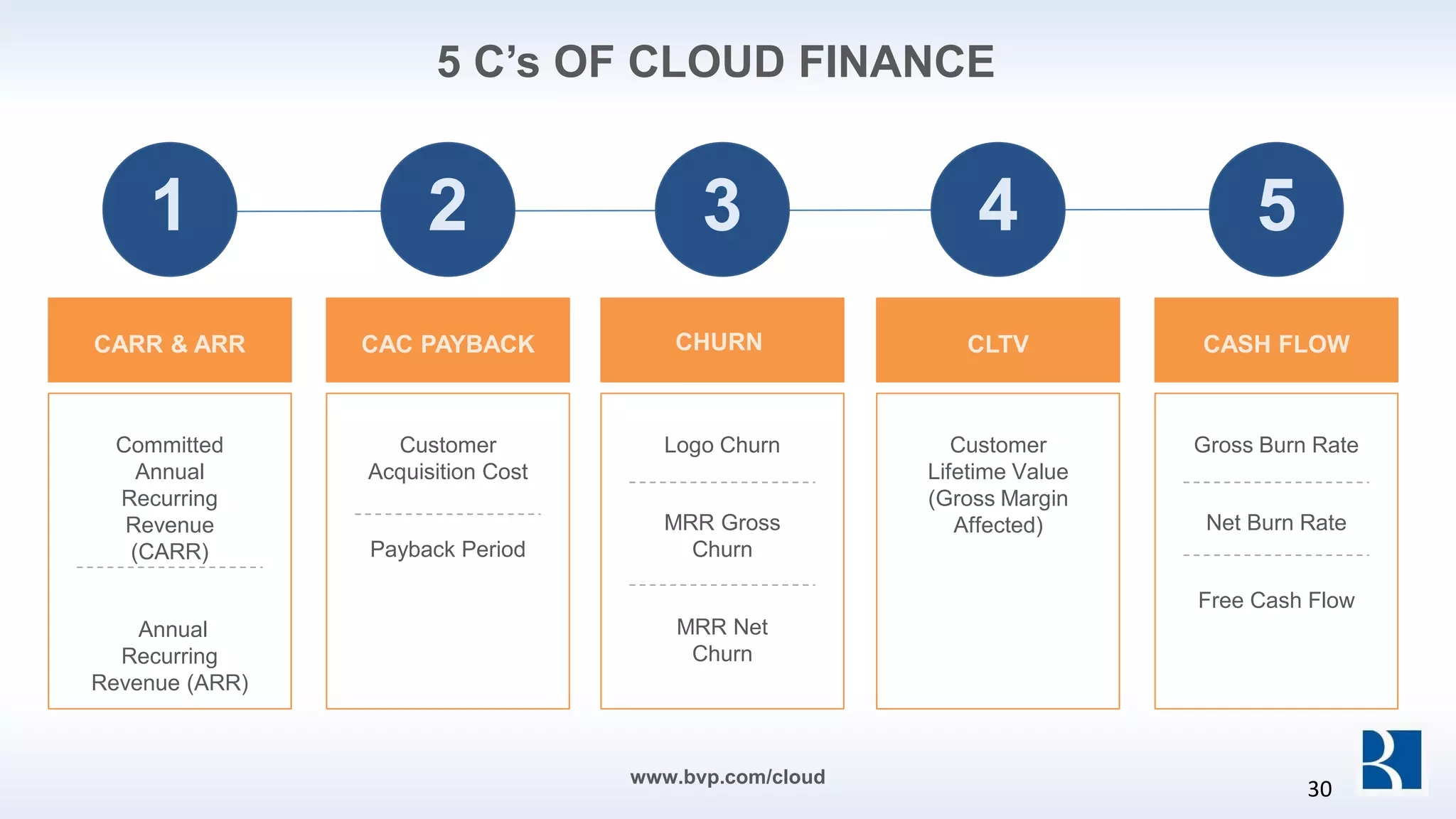 Gross Burn Rate
Net Burn Rate
Free Cash Flow
Committed
Annual
Recurring
Revenue
(CARR)
Annual
Recurring
Revenue (ARR)
Customer
Acquisition Cost
Payback Period
Logo Churn
MRR Gross
Churn
MRR Net
Churn
Customer
Lifetime Value
(Gross Margin
Affected)
CARR & ARR CAC PAYBACK CHURN CLTV CASH FLOW
1 2 3 4 5
5 C’s OF CLOUD FINANCE
www.bvp.com/cloud
30
 