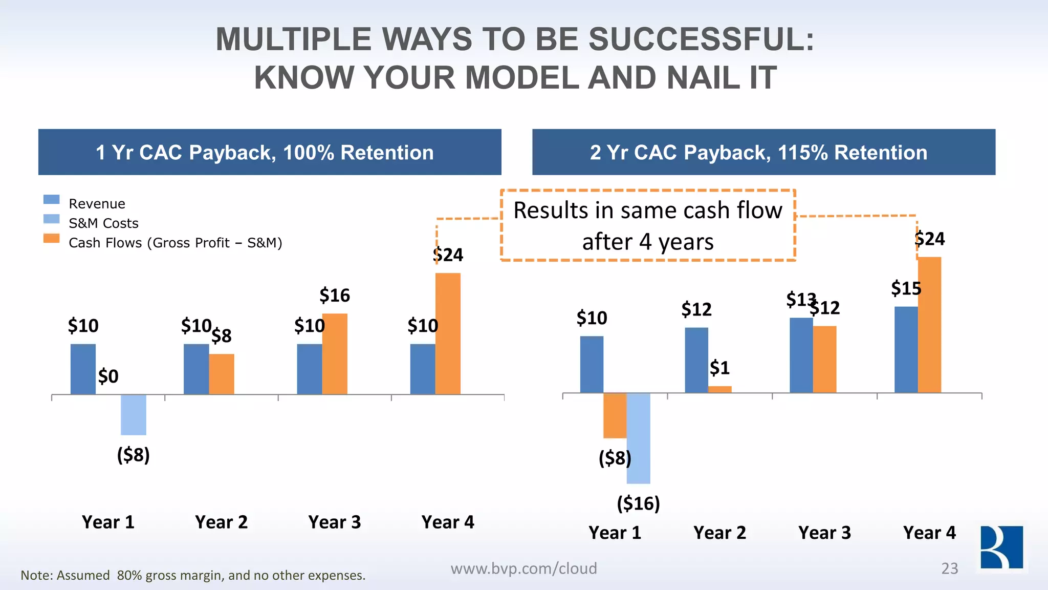 $10 $10 $10 $10
$0
$8
$16
$24
($8)
Year 1 Year 2 Year 3 Year 4
MULTIPLE WAYS TO BE SUCCESSFUL:
KNOW YOUR MODEL AND NAIL IT
Revenue
S&M Costs
Cash Flows (Gross Profit – S&M)
1 Yr CAC Payback, 100% Retention 2 Yr CAC Payback, 115% Retention
Note: Assumed 80% gross margin, and no other expenses.
$10 $12 $13
$15
($8)
$1
$12
$24
($16)
Year 1 Year 2 Year 3 Year 4
Results in same cash flow
after 4 years
www.bvp.com/cloud 23
 