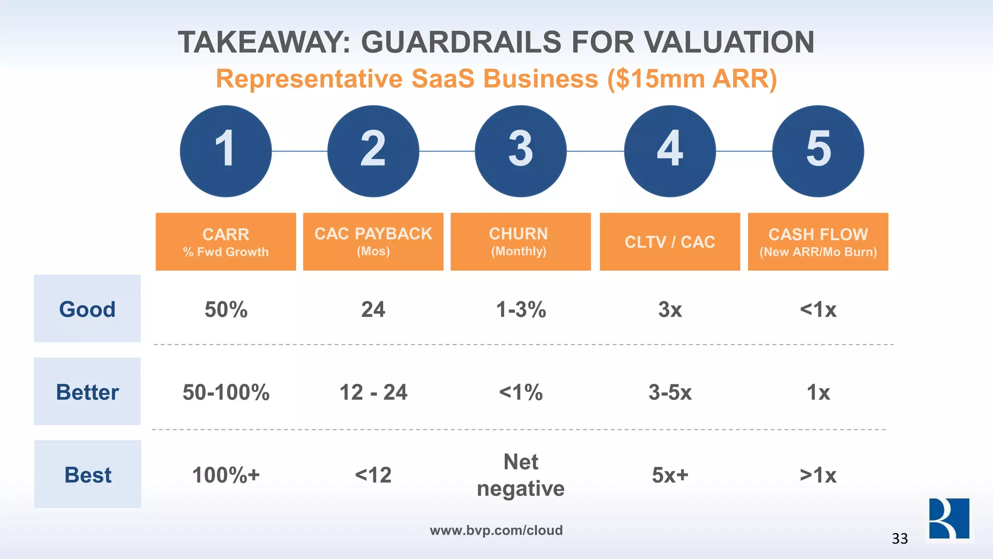TAKEAWAY: GUARDRAILS FOR VALUATION
Representative SaaS Business ($15mm ARR)
CARR
% Fwd Growth
1
Good
Better
Best
50-100%
50%
100%+
CAC PAYBACK
(Mos)
2
12 - 24
24
<12
CHURN
(Monthly)
3
<1%
1-3%
Net
negative
CLTV / CAC
4
3-5x
3x
5x+
CASH FLOW
(New ARR/Mo Burn)
5
1x
<1x
>1x
www.bvp.com/cloud
33
 