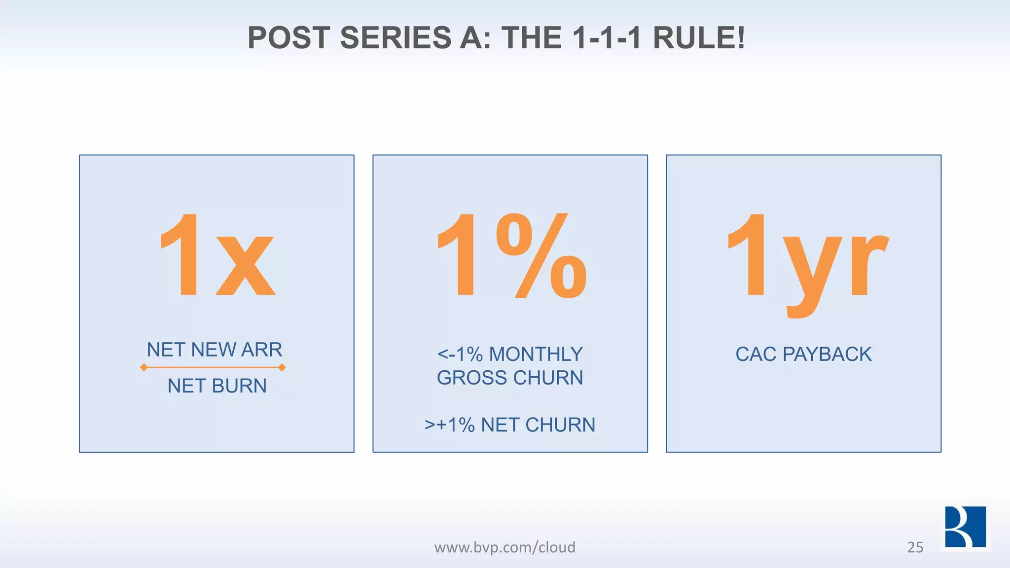 1x 1% 1yr
<-1% MONTHLY
GROSS CHURN
>+1% NET CHURN
CAC PAYBACKNET NEW ARR
NET BURN
POST SERIES A: THE 1-1-1 RULE!
www.bvp.com/cloud 25
 