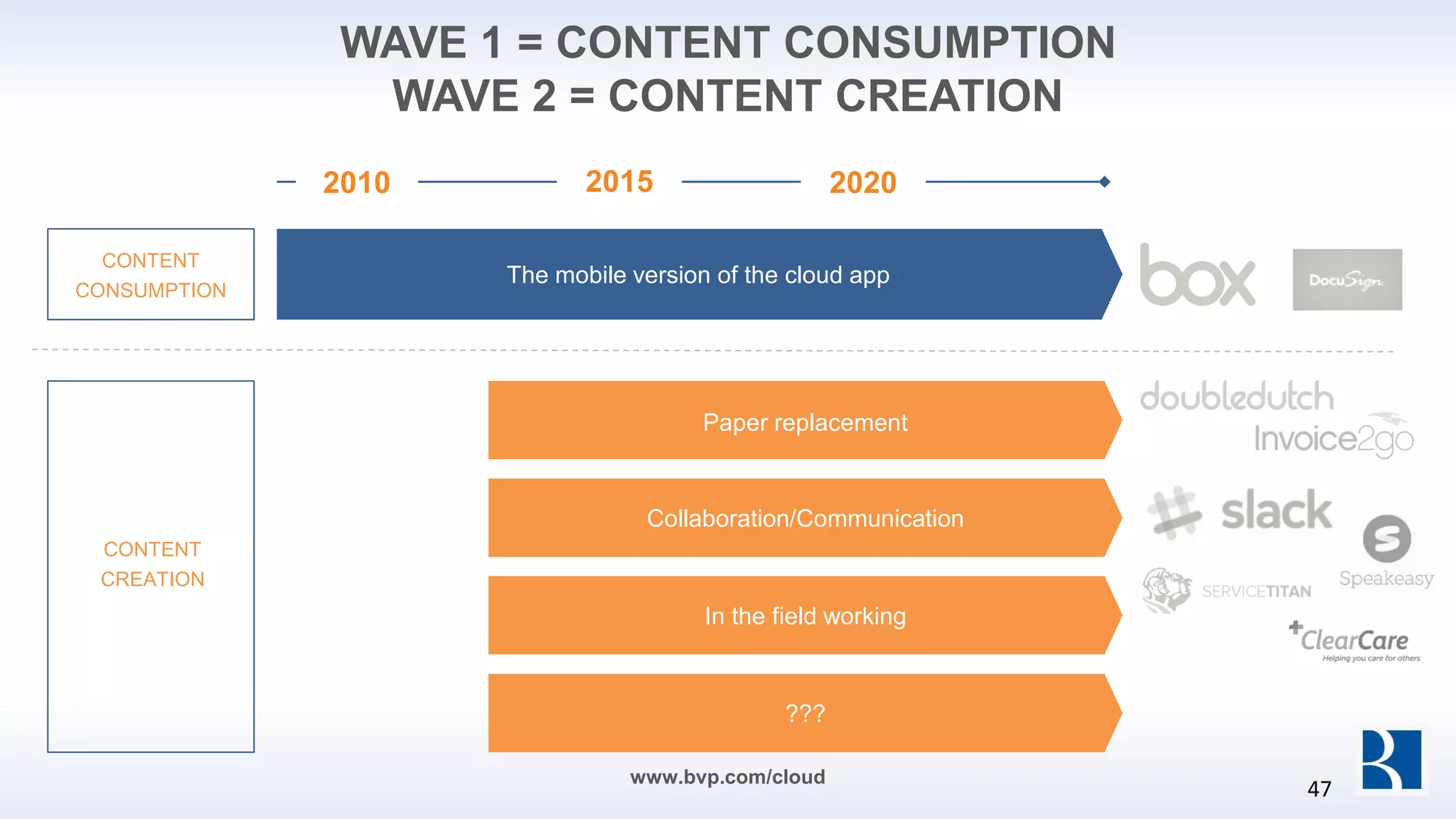 2010 2015 2020
CONTENT
CONSUMPTION
CONTENT
CREATION
The mobile version of the cloud app
Paper replacement
Collaboration/Communication
In the field working
???
WAVE 1 = CONTENT CONSUMPTION
WAVE 2 = CONTENT CREATION
www.bvp.com/cloud
47
 